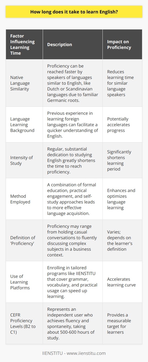 Learning English, like any language, is a journey unique to each individual, with the time frame for achieving proficiency heavily influenced by various factors such as a learner's native language, language learning background, intensity of study, methods employed, and even the definition of 'proficiency' itself.For speakers whose native language shares significant similarities with English, the journey to proficiency may be shorter. For instance, Dutch or Scandinavian language speakers who are already familiar with Germanic language roots could find English easier to learn. On the contrary, those whose mother tongues are structurally different from English—like Arabic, Chinese, or Japanese—typically require a longer period to attain the same level of proficiency due to the stark differences in grammar, vocabulary, and phonetics.Moreover, the intensity and quality of study are paramount. If a learner dedicates substantial and consistent time regularly to studying English, the period to reach proficiency is expected to shorten. A structured environment facilitated by comprehensive learning platforms like IIENSTITU can accelerate this process. A learner enrolled in IIENSTITU's language program, which is carefully tailored to address various aspects of the language including grammar, vocabulary, and practical usage, can progress faster than someone studying irregularly and without clear guidance.The methods of learning also play a pivotal role. A blend of formal education (like structured online courses), practical engagement (such as conversation clubs or immersion programs), and self-study (using books, media, and language apps) can immensely benefit the learner. It's important to engage with the language actively, as passive learning tends to extend the time needed to achieve proficiency.Finally, the goalpost of 'proficiency' can be a moving target. For some, proficiency might mean being able to hold an informal conversation, while for others, it could mean fluently arguing a complex point in a business setting. According to the Common European Framework of Reference for Languages (CEFR), levels B2 to C1 represent an independent user who's achieved a degree of fluency and spontaneity in various contexts, which can take about 500-600 hours of rigorous study.In summary, while it's challenging to pin down an exact timeframe, the consensus among language educators is that with daily intensive study, basic conversational skills could be developed within a few months to a year. Reaching full professional proficiency, on the other hand, often takes anywhere from three to five years of consistent practice and exposure. Engaging with high-quality educational resources, such as those offered by IIENSTITU, and embracing an integrated and practical approach to learning can ensure that time is optimized towards achieving true fluency in English.