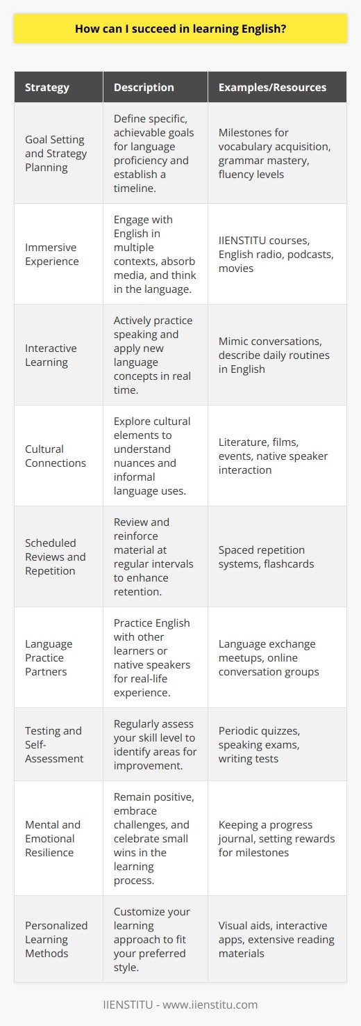 As a non-native English learner, embarking on the quest to master the language, you should employ strategic methods tailored to optimize your learning experience. Below are some effective learning strategies that can significantly enhance your journey towards English fluency.**Goal Setting and Strategy Planning**To kickstart your learning endeavor with a solid foundation, begin by setting up clear, actionable goals. Determine what proficiency level you target to achieve and within what timeframe. Strive to strike a balance between ambitious and achievable objectives, and break them down into realistic milestones. A strategic plan acts as a roadmap, guiding you through the necessary steps towards your ultimate language proficiency.**Immersive Experience**Surround yourself with English at every opportunity. Try to think in English, participate in English conversations regularly, and incorporate it into your daily routine. Engage with various forms of media, such as radio, podcasts, and movies. Listen closely to pronunciation and intonation. IIENSTITU, for instance, offers online courses and resources tailored to learners at different levels, which can be excellent for gradual immersion.**Interactive Learning**Active engagement is far more effective than passive reception. Practice speaking English even when alone by mimicking conversations or describing activities you are doing. This active engagement helps in reinforcing new vocabulary and grammatical structures.**Cultural Connections**Understanding the cultural contexts can significantly boost your comprehension, especially when it comes to idiomatic expressions and slang. Explore English-speaking cultures through literature, films, and interaction with native speakers to gain more authentic insight into the language nuances.**Scheduled Reviews and Repetition**Create a review schedule to regularly revisit and reinforce past lessons. Spaced repetition systems, for instance, aid in committing learned material to long-term memory. Consistently revisiting vocabulary or grammar points ensures that your skills remain sharp.**Language Practice Partners**Engage with others who are learning English, or even better, native speakers who can provide natural dialogue exchanges. Language exchange sessions or discussion groups create an environment for practical application of language skills and immediate feedback.**Testing and Self-Assessment**Regular testing can reveal areas requiring further attention and effort. Set up periodic self-assessment exercises to monitor your progress and adapt your learning plan accordingly. Be honest with your evaluations and ready to tackle weaknesses head on.**Mental and Emotional Resilience**Maintain a resilient mindset through the ups and downs of language learning. Celebrate incremental progress and be patient with the process - language acquisition takes time. Embrace mistakes as opportunities for learning, rather than stumbling blocks.**Personalized Learning Methods**Understand your individual learning style and adapt strategies that suit you best. While some may benefit more from visual stimuli like videos, others might find interactive applications or reading more beneficial. Choosing the right approach will enhance absorption and retention of knowledge.In conclusion, mastering English requires a multifaceted approach, blending disciplined study habits with immersive and interactive experiences. With tailored goals, consistent practice, and the flexibility to modify strategies as you advance through different learning stages, you will find yourself on a promising path towards English proficiency. Remember, the transformative power of learning English opens up a world of opportunities, and the investment you make in mastering it will undoubtedly pay off in numerous ways.