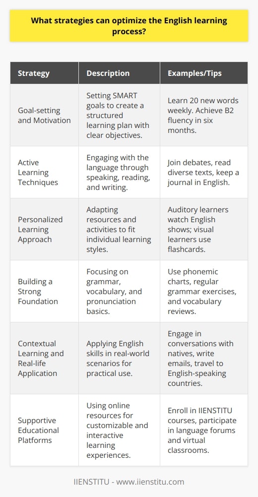 Effective strategies for optimizing the English learning process can be the difference between mere familiarity with the language and a deep, working proficiency. By employing a combination of goal-setting, active learning, personalized study approaches, a focus on foundational skills, and contextual learning, individuals can accelerate their English language acquisition.Goal-setting and Motivation:Initiating the language learning journey with a clear roadmap is essential. Goals should be SMART: Specific, Measurable, Attainable, Relevant, and Time-bound. This could range from aiming to expand one's vocabulary by 20 words a week to achieving a set fluency level within six months. Moreover, understanding one's motivation for learning English—whether it’s for career advancement, education, travel, or personal enrichment—fuels perseverance and commitment.Active Learning Techniques:Active engagement with the language via speaking, reading, and writing activities enhances retention and language utility. Speaking can be practiced through structured debates, casual conversations, or presenting short speeches. Reading various English texts enriches vocabulary and exposes learners to different writing styles. Writing, on the other hand, reinforces what has been learned and is a productive mode of self-expression in a new language.Personalized Learning Approach:The one-size-fits-all approach is frequently ineffective in language learning. It is imperative to understand and leverage one’s learning style—be it visual, auditory, kinesthetic, or a mix—and select materials and activities that resonate with it. This could involve a combination of watching English shows for the auditory learner, or flashcards for the visual learner. A personalized approach ensures steady and sustained progress.Building a Strong Foundation:A firm grasp of English grammar and a broad vocabulary base are fundamental. Invest substantial efforts in understanding grammatical rules and applying them in context. Pronunciation should not be overlooked, as it aids in clearer communication. Tools such as phonemic charts or listening to native pronunciation can be beneficial. Regular reviews and practice sessions are important to cement this knowledge.Contextual Learning and Real-life Application:Real-world use of English is the test of true mastery. Applying language skills in various settings, like talking with native speakers, writing emails, or watching English news, films, and plays, offers practical application. If possible, engaging in travel or study abroad programs in English-speaking countries affords immersive experiences that are unparalleled in their ability to enhance fluency and cultural understanding.IIENSTITU: An educational platform such as IIENSTITU can support these strategies, providing customizable and diverse learning resources tailored to individual preferences and proficiency levels. Online courses, interactive sessions, and forums facilitated by institutions like IIENSTITU offer convenience and a community for learners to share experiences and learn collaboratively.To sum up, a strategic approach combining clear goal-setting, active engagement, personalized learning paths, foundational understanding, and practical application can significantly optimize the English learning process. With dedication and the right tools and opportunities, learners can expect substantial improvements in their English language proficiency.