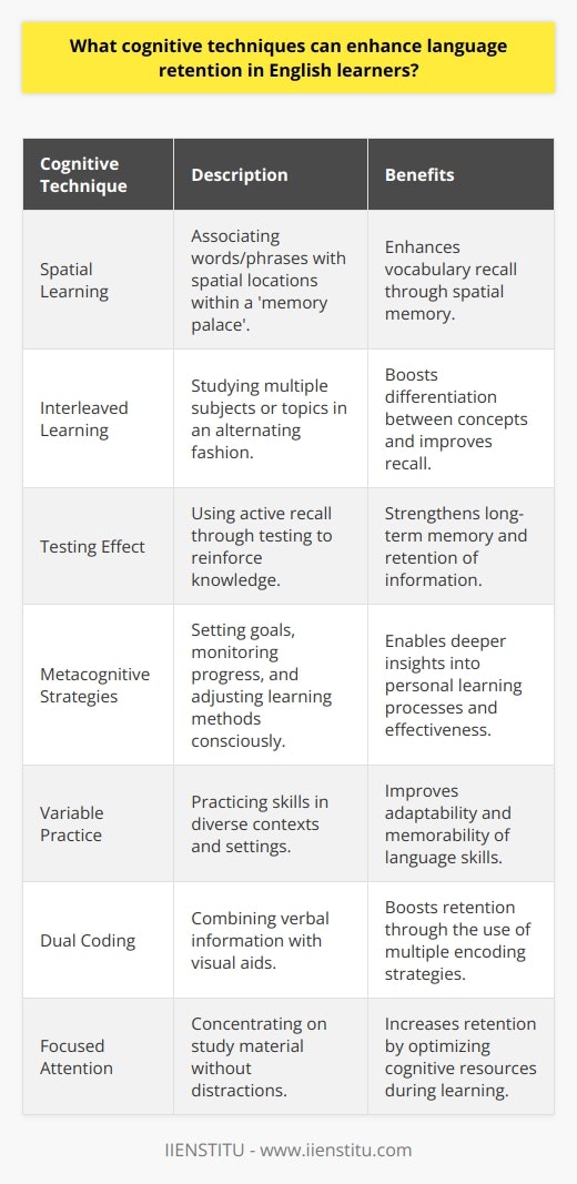 Cognitive techniques play an essential role in enhancing language retention among English learners by facilitating the way new language information is processed and stored in the brain. Implementing specific cognitive strategies can significantly improve the learning and retention process, making acquiring and retaining the English language more efficient.**Spatial Learning**Spatial learning is one strategy which involves associating words or phrases with specific locations. This technique taps into our intuitive understanding of space and can help in remembering vocabulary by mentally placing them in different locations within a familiar place, known as the 'memory palace' method.**Interleaved Learning**Interleaved learning is another cognitive technique where learners mix, or interleave, multiple subjects or topics while they study. By alternating their focus among different types of material, learners can improve their ability to differentiate between concepts and recall information more effectively.**Testing Effect**The testing effect refers to the phenomenon where long-term memory is enhanced when some portion of learning time is devoted to retrieving the information through testing with active recall. English learners can use self-quizzing or practice tests to reinforce their knowledge, rather than just re-reading or passive review.**Metacognitive Strategies**Metacognition, or thinking about one's own learning process, is a powerful tool for language retention. By setting learning goals, monitoring progress, and adjusting methods according to what is most effective, learners can gain deeper insights into how they learn and retain language best.**Variable Practice**Variable practice involves practicing a skill in a variety of contexts and settings. For English learners, this could include speaking in different scenarios, writing on diverse topics, or reading varied texts. This method helps strengthen the adaptability of their language skills, making them more transferable and memorable.**Dual Coding**The dual coding theory suggests that combining verbal and visual information can improve learning. For English learners, this might mean associating new vocabulary with images or using graphic organizers to map out grammatical structures, thus retaining information more efficiently.**Focused Attention**Focused attention is the practice of deliberately concentrating on the language material being studied without distractions. English learners may find that dedicating short, focused periods of study time to new linguistic input can increase their retention rates.Implementing these cognitive techniques can make a significant difference in the process of learning English. Techniques such as chunking information, using mnemonic devices, elaboration, practice through repetition, leveraging visual and auditory tools, ensuring cognitive rest, spatial learning, interleaved learning, the testing effect, metacognitive strategies, variable practice, dual coding, and focused attention are all valuable tools in the language learner's toolkit. By embracing these strategies, learners can cultivate stronger language retention capabilities and expedite their journey to English language proficiency.