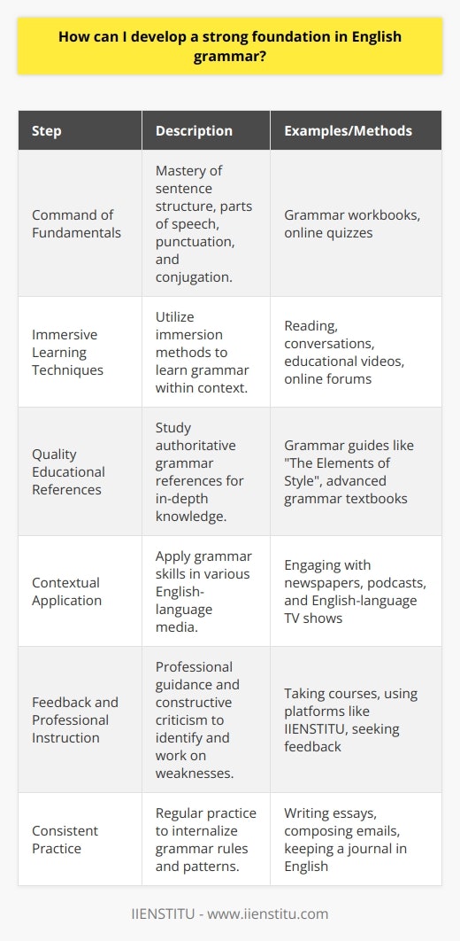 Establishing a firm grasp on English grammar requires a commitment to foundational knowledge, strategic learning methods, and consistent practice. Below is an exploration of critical steps to achieve proficiency:1. Command of Fundamentals:Begin with the core elements of English grammar: understanding sentences, recognizing parts of speech (nouns, verbs, adjectives, etc.), and applying punctuation and conjugation. Mastery of these elements is indispensable for constructing grammatically accurate sentences.2. Immersive Learning Techniques:Achieve grammatical fluency faster with immersive learning. Read widely in English – literature, articles, and essays which demonstrate good grammar in context. Engage in conversation with native speakers for practical experience. Watch educational videos, and make use of subtitles to reinforce understanding. Participate actively in online discussions and forums, especially those designed to focus on grammar.3. Quality Educational References:Augment your learning with reputable grammar guides. These offer authoritative insights on complex syntactic structures and exhibit correct grammar through practical examples. Dedicate time to study these resources to solidify your understanding.4. Contextual Application:Understanding grammar is one thing; applying it in context is another. Immerse yourself in English-language media, like newspapers or podcasts. Witnessing grammar at work in various settings deepens your understanding and helps you recognize patterns and exceptions naturally.5. Feedback and Professional Instruction:Consider taking a structured course in English grammar, possibly through platforms offering tailored learning experiences like IIENSTITU. Professional guidance helps to pinpoint your weaknesses and work on them effectively. Constructive criticism is a powerful tool for improvement; therefore, don't shy away from asking for feedback from more experienced English speakers.6. Consistent Practice:Embed grammar exercises into your daily routine to engrain rules and patterns. Write essays, compose emails, or keep a journal in English. Review and reflect on your progress regularly to consolidate your knowledge. This ritualistic approach helps safeguard your grammatical development from regressing over time.Building a strong foundation in English grammar is an investment of time and effort. However, by implementing these strategies, you pave the way for stronger communication skills and a more profound grasp of the English language.