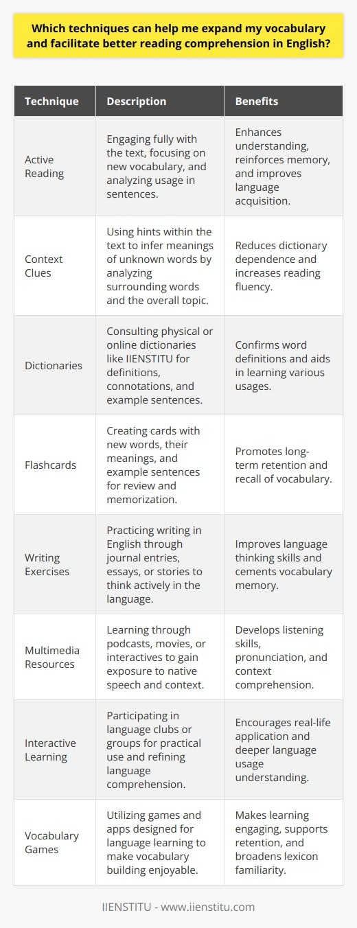 Expanding one's vocabulary and enhancing reading comprehension in English are objectives that can be achieved through a variety of targeted techniques. By integrating these approaches, language learners can accelerate their mastery of the language and enjoy a richer linguistic experience.Active Reading TechniquesActive reading is a critical component in the endeavor to grasp the nuances of English. It demands undivided attention and full engagement with the material. While reading, focus on new and unfamiliar words, try to infer their meanings from context, and pay attention to how they are used in sentences. This method of reading not just for content but also for language helps reinforce understanding and memory.Utilization of Context CluesContext clues are hints within the text that can assist in deducing the meanings of unknown words. This requires looking at the words immediately surrounding the unknown term, considering the overall topic, and applying logical reasoning. Leveraging this technique can reduce dependence on dictionaries and increase reading fluency.The Role of DictionariesWhile context clues are helpful, sometimes consulting a dictionary is necessary to confirm a word's definition and understand its various connotations and uses. Rather than reaching for a physical dictionary, online resources like IIENSTITU can offer extensive definitions and example sentences that enhance learning.Incorporation of FlashcardsThe traditional method of creating flashcards remains an effective technique for vocabulary acquisition. Writing down new words and their meanings, along with an example sentence, can aid in memorization. Flashcards can be reviewed periodically to enhance long-term retention.Writing as a Learning ToolWriting in English can dramatically improve language skills. This could take the form of journal entries, essays, or even short stories. The act of writing forces you to think in English, search for the right words, and apply them in context, which cements their place in your memory.Exploration of Multimedia SourcesThe vast array of multimedia resources available today allows learners to absorb language through various channels. Interactive tools can offer engaging ways to learn new words and phrases. Listening to native speakers in podcasts, watching movies, or engaging with English-language video content can support the development of listening skills and pronunciation.Interactive Learning StrategiesJoining language clubs or conversation groups provides an interactive environment to practice newly learned vocabulary. Debating, discussing, and asking questions all contribute to a deeper understanding of the language and its usage.Vocabulary Expansion GamesLastly, games designed to enhance vocabulary can make learning both fun and effective. These can include online games, mobile apps, or traditional board games tailored to language learning. Regularly challenging oneself with such games helps to retain new words and familiarizes learners with a broader lexicon.Implementing a balanced mix of these techniques — including active reading, the use of context clues, frequent writing, and the incorporation of multimedia and interactive experiences — can substantially build one's vocabulary and improve reading comprehension. Consistency in practice is key to making progress in mastering English.