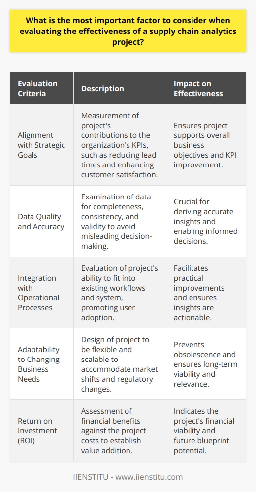 Supply chain analytics are critical in optimizing logistical processes, improving efficiency, and increasing profitability. However, determining the effectiveness of a supply chain analytics project is a complex task that requires a comprehensive understanding of numerous intricacies. One of the most crucial aspects to consider is how closely the project aligns with the strategic goals of the organization.**Alignment with Strategic Goals**The key metric for supply chain analytics project effectiveness is its synchronization with the organization's overarching strategic objectives. An analytics project should be designed with these objectives at the forefront, ensuring that it aids in achieving the desired outcomes. This means the project should contribute positively to the organization's Key Performance Indicators (KPIs), whether it's reducing lead times, minimizing costs, enhancing customer satisfaction, or improving inventory turns.**Data Quality and Accuracy**The foundation of any analytics project is data. The quality and accuracy of the data are paramount; they must be scrutinized for completeness, consistency, and validity. Inaccurate data can mislead decision-making and potentially result in inefficiencies, additional costs, or lost opportunities. The effectiveness of the supply chain analytics project is inherently tied to the integrity of the data upon which it relies.**Integration with Operational Processes**An analytics project that cannot be seamlessly incorporated into existing workflows will face challenges that can diminish its effectiveness. It is essential to evaluate how the project integrates with the current operational processes and systems. Successful integration promotes user adoption, ensuring that insights from the analytics are actionable and lead to practical improvements within the organization.**Adaptability to Changing Business Needs**The dynamism of the business landscape means that a static supply chain analytics project risks obsolescence. Effective analytics projects must be designed with adaptability in mind, enabling them to accommodate changes, whether these arise from shifts in market demand, regulatory alterations, or any other significant factors influencing the supply chain. Flexibility and scalability are the hallmarks of an adaptable and thus effective analytics project.**Return on Investment (ROI)**Quantifying the success of a supply chain analytics project often comes down to its financial impact. A thorough ROI analysis will weigh the financial benefits, such as cost reductions and revenue growth, against the investment made in the project. A favorable ROI is indicative of a project that has added value and can serve as a blueprint for future investments in supply chain analytics.In essence, for a supply chain analytics project to be deemed effective, it must be strategically aligned, data-driven, well-integrated into current processes, adaptable to changing scenarios, and financially justifiable. It is the delicate balance of these considerations that dictates the success of such projects and ultimately the enhanced productivity of the organization's supply chain.