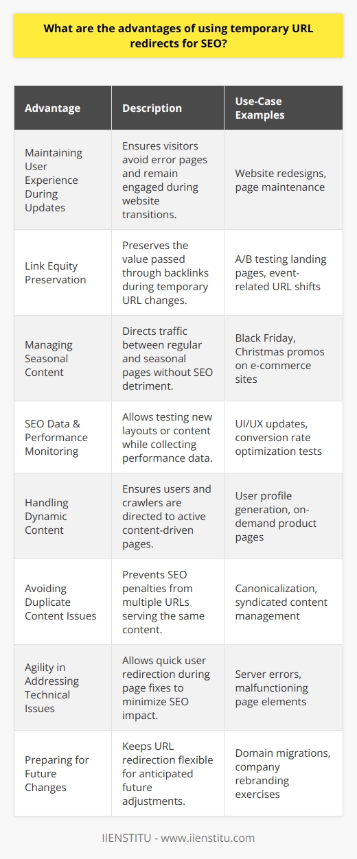 Temporary URL redirects, commonly known as 302 redirects, offer a range of benefits for search engine optimization, especially when it comes to managing transitions and changes on a website.**Maintaining User Experience During Updates:**When updating or redesigning a website, it is crucial to maintain a consistent user experience. During such times, if certain pages are temporarily unavailable, a temporary redirect can ensure that visitors are not greeted with error pages, which could deter them from engaging further. This ensures that user experience remains uninterrupted, thereby helping maintain bounce rates which are an indirect ranking factor.**Link Equity Preservation:**A common concern when a page's URL changes is the loss of link equity — the value passed through links from other websites. Temporary URL redirects can help preserve this link equity during short-term changes, such as event promotions or A/B testing landing pages. This way, the original URL maintains its backlink profile and, once the page's URL switches back, it still benefits from the accumulated link equity.**Managing Seasonal Content:**For seasonal content or promotional campaigns, temporary redirects are invaluable. They allow you to steer traffic from a regular page to a seasonal page and back again without affecting the SEO strength of the original page. This is particularly useful for e-commerce sites during promotional periods like Black Friday or Christmas.**SEO Data & Performance Monitoring:**Temporary redirects also facilitate the testing of new page layouts or content to assess their performance in terms of user engagement and conversions. By using a 302 redirect rather than a permanent one, you can gather data on the page’s effectiveness without committing to keeping the changes, thus collecting valuable data for SEO and marketing strategies.**Handling Dynamic Content:**Websites that generate dynamic content such as user profiles or product pages may employ temporary redirects to manage URLs that are not always populated with content. This helps in ensuring that search engines and users are directed to active pages, enhancing site credibility and user trust.**Avoiding Duplicate Content Issues:**Temporary URL redirects can help prevent duplicate content issues that might arise from having multiple URLs for the same page. By guiding search engines to the preferred URL with a temporary redirect, you can avoid being penalized for what looks like duplicate content.**Agility in Addressing Technical Issues:**If a technical issue arises with a particular page, using a temporary redirect allows site managers to redirect users away from the problem area while it is being fixed, minimizing the SEO impact of the issue.**Preparing for Future Changes:**In situations where a URL might need to be changed again in the near future, a temporary redirect makes sense as it indicates to search engines that the current redirect is not permanent. This maintains flexibility for anticipated changes such as domain migrations or rebranding efforts.In essence, while the use of temporary URL redirects must be approached with careful consideration to avoid confusing search engine crawlers, they serve as an important tool in an SEO professional's toolkit for maintaining site rankings and user experience during transitional periods. It's important to evaluate each situation individually to determine whether a temporary redirect is the most beneficial approach from an SEO perspective.