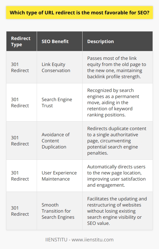 In the realm of Search Engine Optimization (SEO), URL redirects play a crucial role in maintaining site integrity, user experience, and the continuity of a website's presence in search engine rankings. These redirects come in various forms, each serving a purpose in the digital ecosystem. Among them, the 301 redirect emerges as the paragon for SEO for reasons intrinsic to its nature and reception by search engines.301 Redirect: The SEO Powerhouse301 redirects signal a permanent move of a web page's address. By employing a 301 redirect, webmasters inform search engines that a page has a new permanent home, and this instruction has significant repercussions in the SEO sphere. This redirect type preserves the SEO value accumulated over time, allowing the transferred URL to inherit the link equity, authority, and ranking prowess of its predecessor. It ensures a smooth transition for both users and search engine crawlers, avoiding disruptions to the user experience and the website's visibility in search results.Advantages of Using 301 Redirects for SEO:1. Link Equity Conservation: 301 redirects pass on the majority of link equity (the value a hyperlink contributes to the ranking of the webpage it points to) from the old page to the new one, maintaining the backlink profile strength.2. Search Engine Trust: Search engines recognize a 301 redirect as an authoritative command, which helps in retaining ranking positions for keywords that the old page ranked for.3. Avoidance of Content Duplication: By redirecting duplicate pages to a single authoritative version, webmasters can prevent search engines from penalizing their site for content duplication.4. User Experience (UX) Maintenance: The redirection ensures users seeking the old page are automatically sent to the new location, enhancing satisfaction and engagement rates.While 301 redirects reign supreme in preserving SEO value, it’s important for web developers and SEO experts to implement them judiciously. Overuse or incorrect application can lead to issues such as redirect loops or broken links, which can detract from the user experience and erode site credibility.In conclusion, considering the goals and the permanence of URL changes, the 301 redirect stands out as the most favorable type for SEO. Through meticulous implementation of 301 redirects, website owners and SEO professionals can sustain a strong SEO presence while updating or restructuring their websites. Successful implementation often involves a well-planned strategy that accounts for all the moving parts of a website's structure to streamline transitions without sacrificing the hard-earned legacy of a site's digital presence.