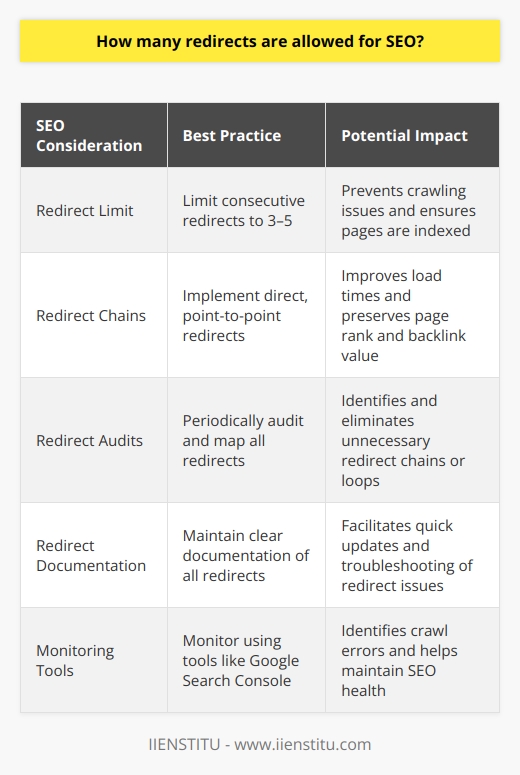 Redirects are an integral part of managing a website, particularly when old pages are removed or content is reorganized. They help maintain user experience by ensuring visitors can find what they're looking for, even if the location has changed. While redirects are necessary, their use requires careful consideration from an SEO perspective.Search engines like Google place a limit on the number of consecutive redirects that they will follow — typically this is around 3 to 5 redirects. Beyond this limit, the search engine's crawler may give up, which can result in the page not being indexed. This issue arises because each redirect takes time to process, and going through many can significantly slow down a site's performance and reduce crawl efficiency, ultimately impacting SEO negatively.The optimal SEO practice is to implement direct, point-to-point redirects wherever possible. That means the original URL A should redirect to its final destination URL B with no intermediaries. If URL A redirects to URL C, which then redirects to URL B, this is considered a chain and can affect loading times and crawl budgets. Reducing the number of redirect hops to a single jump helps preserve page rank, backlink value, and ensures a better user experience.To create a robust redirect strategy, auditing and mapping out all redirects periodically is critical. This process includes identifying unnecessary redirect chains and updating them to point directly to the final destination URL. This audit can often highlight redirect loops, which occur when redirects point to each other in a circular manner, causing endless loading that is detrimental to both user experience and SEO.Maintain clear and concise documentation of all redirects implemented on your website. Whenever a URL is changed, immediately update the old URL's redirect to point to the new location. Also, monitor Webmaster Tools such as Google Search Console for crawl errors, which can indicate problems with redirects on your site.In managing redirects, the key SEO considerations are to use them sparingly, keep redirect chains as short as possible or non-existent, avoid redirect loops, and continuously monitor and adjust as needed. By following these principles, websites can ensure they don't compromise their SEO health while still keeping their site structure flexible and user-friendly. In conclusion, for SEO best practices, strive to limit redirects to a single jump. Should redirect chains be necessary, they must be concise and well-maintained. Regular audits can identify and eliminate unnecessary complexities, maintaining SEO integrity and ensuring the best possible experience for both users and search engine crawlers.