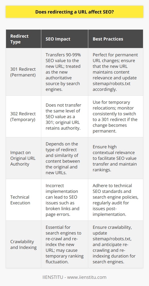 Redirecting a URL is a common practice for website administrators looking to reorganize content, alter site structures, or merge websites. This process can have significant implications for search engine optimization (SEO), and understanding these impacts is critical for maintaining a site's online visibility and organic traffic.Types of Redirects and SEO Impact:There are several types of HTTP redirects, but the two most common ones that impact SEO are:1. **301 Redirect (Permanent)**:When a URL is permanently changed, a 301 redirect signals to search engines that the page has permanently moved. This type of redirect carries with it 90-99% of the SEO power to the new URL, according to Google. This is pivotal for securing the 'link juice' and rankings from the original page, essentially telling search engines to treat the new URL as the authoritative source moving forward.2. **302 Redirect (Temporary)**:A 302 redirect indicates a temporary relocation. While this type of redirect does not transfer the same amount of SEO value as a 301 redirect, it communicates to the search engines that the original URL should retain its authority and its standings in the search results, as the relocation won’t last long.Relevance of the Redirected URL:When a URL is redirected, it's crucial for the target URL to be contextually similar to the original one. When the content on the new URL closely matches the content on the original URL, search engines are more likely to transfer the SEO value. If the new URL is significantly different in content and purpose from the original, search engines might deem the redirect as irrelevant, which could potentially lose SEO value and diminish ranking power.Redirect Implementation and Compliance with Search Engines:The technical execution of a redirect is pivotal. Incorrect implementation can result in a range of issues, such as broken links, page errors, or loops that could harm your website's user experience and hence, its SEO. Moreover, adherence to search engine policies is a must. Google, for example, has specific best practices for redirects. Deviation from these guidelines can result in penalties or decreased rankings. Moreover, it's essential that the redirects are crawlable and that the sitemap and robots.txt file of the website are also updated to reflect the changes. A re-crawling and indexing by search engines could take some time, during which there could be some fluctuations in rankings until the search engines update their databases with the new URL paths.In Summation:In essence, while redirects are a necessary tool for managing website content, they have to be used wisely. A 301 redirect is the preferred method for permanently moved pages to harness their existing SEO value. Ensuring contextual relevance between the old and new URLs is essential to retain ranking power. Moreover, meticulous implementation that aligns with search engine guidelines is pivotal for effective SEO. Paying attention to these elements can ensure that URL redirection serves its purpose without undesired consequences on a website's search engine performance.