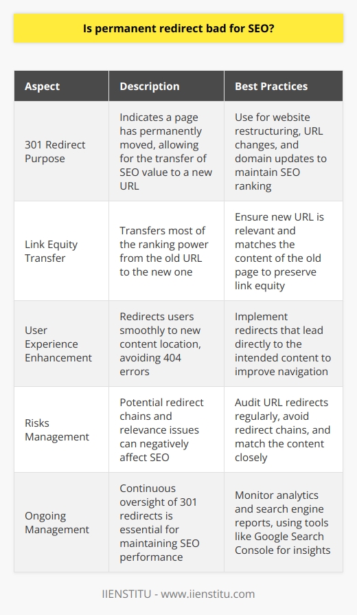 Permanent redirects, particularly 301 redirects, are an essential aspect of website management and search engine optimization. Utilized correctly, they can smoothly transition traffic and preserve the SEO standing of a page or domain after structural changes.**The SEO Benefits of 301 Redirects**301 redirects signal search engines that a page has permanently moved to a new location. They are instrumental in passing on link equity, which is the value and authority a link contributes to its destination URL. When a page is permanently redirected, the majority of its ranking power and historical SEO value are transferred to the new URL, which is crucial for maintaining the site's existing search engine rankings.**Appropriate Application of Permanent Redirects**Implementing a permanent redirect is particularly appropriate in cases like a website redesign, where URLs may change, or if a domain name is updated and the old URLs need to point to the new domain. For example, consolidating multiple pieces of similar content hosted on separate URLs into a single, comprehensive piece often involves redirecting the old URLs to the new one to avoid content duplication issues.**Enhancing User Experience**Permanent redirects also enhance user experience by making sure that visitors seeking old pages are automatically directed to the new location or relevant content, rather than landing on a 404 error page. A seamless user experience is becoming increasingly important for SEO as search engines factor in user behavior signals.**Risks and Mitigation Strategies**On the flip side, improper use of 301 redirects can negatively impact a website's performance. A common mistake is creating redirect chains, where multiple redirects lead from one URL to another, causing increased page load times and worsening user experience. To mitigate this risk, website administrators should regularly audit their URL redirects and eliminate unnecessary chains.Another risk is using 301 redirects indiscriminately for irrelevant pages, which can dilute link equity and confuse search engines. It's crucial to ensure that the new page closely matches the content and purpose of the old page. Otherwise, a 301 redirect could do more harm than good.**Continuous Redirects Oversight**Effective management of 301 redirects includes keeping an eye on analytics and search engine reports to catch any traffic dips that might indicate a redirect problem. Tools like Google Search Console provide valuable insights into redirect issues, indexing status, and user behavior, which can guide further SEO optimization.**Final Thoughts**In conclusion, permanent redirects are not intrinsically bad for SEO; in fact, they are often necessary for maintaining SEO performance during website changes. The 301 redirect is a powerful tool, and with careful application, planning, and ongoing management, it can ensure both search engines and users benefit from uninterrupted access to the most relevant and authoritative content on your website.