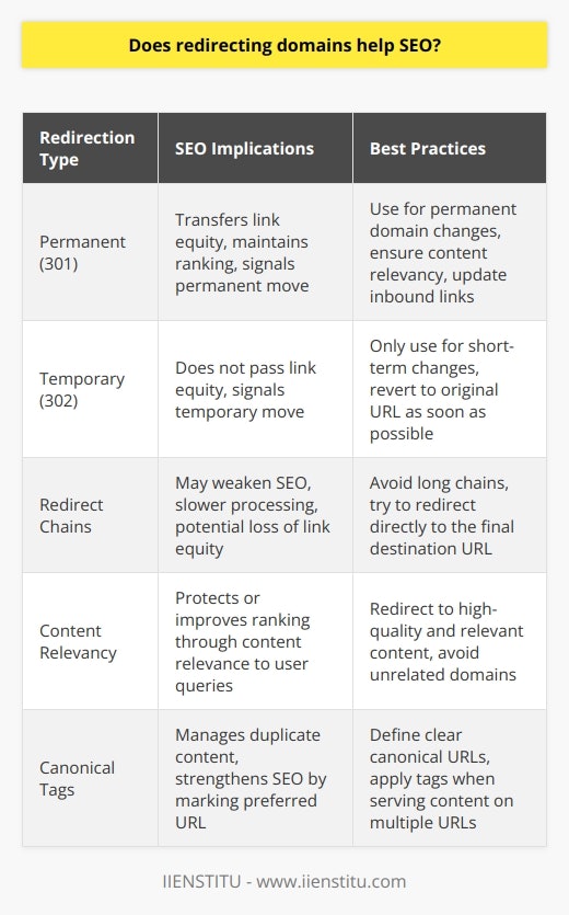 Domain redirection, a common practice for various reasons such as rebranding or consolidating websites, can have implications for SEO. Understanding how to implement redirections can make the difference between retaining your search engine rankings and starting from square one.Permanent Redirection (301) and SEO:A permanent redirection, or 301 redirect, is advised when you permanently move your domain. The primary benefit here is the transfer of link equity (the value passed through hyperlinks) from the old domain to the new one. This transfer helps maintain rankings and search engine visibility for the content that has moved. Essentially, a 301 redirect tells search engines that a page has permanently moved and ensures that the trust and authority built by the old page continue to benefit the new page.Temporary Redirection (302) and SEO:Temporary redirection, known as 302 redirect, is intended for situations where content has moved temporarily. For instance, if you are redesigning a website and want to redirect users to a different domain until the work is completed. Crucially, 302 redirects do not pass along link equity. Therefore, they should be used sparingly and only for short-term situations since they may not contribute to your SEO strategy effectively.Multiple Redirections (Redirect Chains):Redirection chains occur when there is more than one step in a redirection sequence (e.g., when Domain A redirects to Domain B, which in turn redirects to Domain C). These chains can convolute the redirection process and potentially weaken SEO as search engines take longer to process multiple ‘hops,’ and some link equity could be lost with each redirect in the chain.Content Relevancy and Redirection:Redirecting to a domain that offers relevant, high-quality content similar to your previous domain can help protect or even improve your SEO ranking. This is because search engines value the relevancy of content to the user's search query. Redirecting to a domain with different content, particularly if it is not relevant to the original domain's audience, can lead to decreases in your search rankings.Canonical Tags:When dealing with domain redirection, it’s significant to consider the use of canonical tags, especially if you are managing content that exists across multiple URLs. Canonical tags help manage duplicate content by signaling to search engines which version of a page you want to be considered the canonical or preferred one. This prevents SEO dilution from having similar content available through multiple URLs.In essence, while domain redirection does not directly enhance SEO, a strategic approach to implementing redirects can protect and even strengthen your SEO efforts. Proper practice involves careful consideration of the type of redirect, maintaining content relevancy, avoiding unnecessary redirect chains, and correctly applying SEO tools like canonical tags. With thoughtful execution, domain redirection can be a harmonious part of an SEO strategy rather than a detriment.