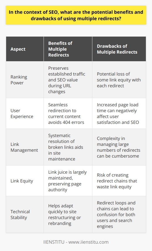 Multiple redirects within the realm of SEO serve as a technique to point the user and search engines from one URL to another, helping maintain the continuity of access to content, despite changes in a website's structure or domain. Here's a balanced perspective on the multiple redirects usage:## Benefits of Multiple Redirects in SEO1. **Ranking Power Conservation**: When a page with established traffic and rankings changes its URL, multiple redirects can be used sequentially to ensure that the SEO value is transferred to the new location, thereby preserving its ranking power.   2. **User Experience and Retention**: They provide a seamless user experience by redirecting visitors from outdated links to the current content, thus preventing the frustration of encountering 404 error pages.3. **Broken Link Minimization**: Redirects can systematically resolve broken links, which is beneficial for large sites undergoing regular content updates, migrations, or rebranding efforts.4. **Link Equity Retention**: Multiple redirects, when implemented correctly, ensure that the link equity (or link juice)—which is the value passed through hyperlinks from one page to another—is largely maintained, hence preserving the page's authority.## Drawbacks of Multiple Redirects in SEO1. **Increased Page Load Time**: Every redirect introduces additional HTTP request-response cycles, which can accumulate and slow down page loading times, affecting both user experience and SEO rankings as page speed is a ranking factor.2. **Redirect Loops and Chains**: Improper setup can lead to redirect loops, where a URL redirects back to itself, or unnecessarily long redirect chains, which can confuse search engines and users.3. **Link Equity Loss**: While 301 redirects (permanent redirects) are designed to pass on most of the link equity, there's still a risk that some equity may get lost with each redirect, especially if the chain is long.4. **Complexity in Management**: Over time, managing a large number of redirects can become cumbersome, making it challenging to keep track of which URLs are pointing where, and can cause issues if not documented properly.## ConclusionEmploying multiple redirects is a double-edged sword in SEO; it can safeguard your site's user experience and preserve the SEO value of your pages after a migration or restructuring. However, it is important that they are executed with precision to avoid detrimental effects such as slower load times, confusing redirect patterns, and dilution of link equity. As with many SEO strategies, moderation and careful planning are key. Keep your redirects clean, well-documented, and as few as necessary to achieve your goals while mitigating potential negative impacts.