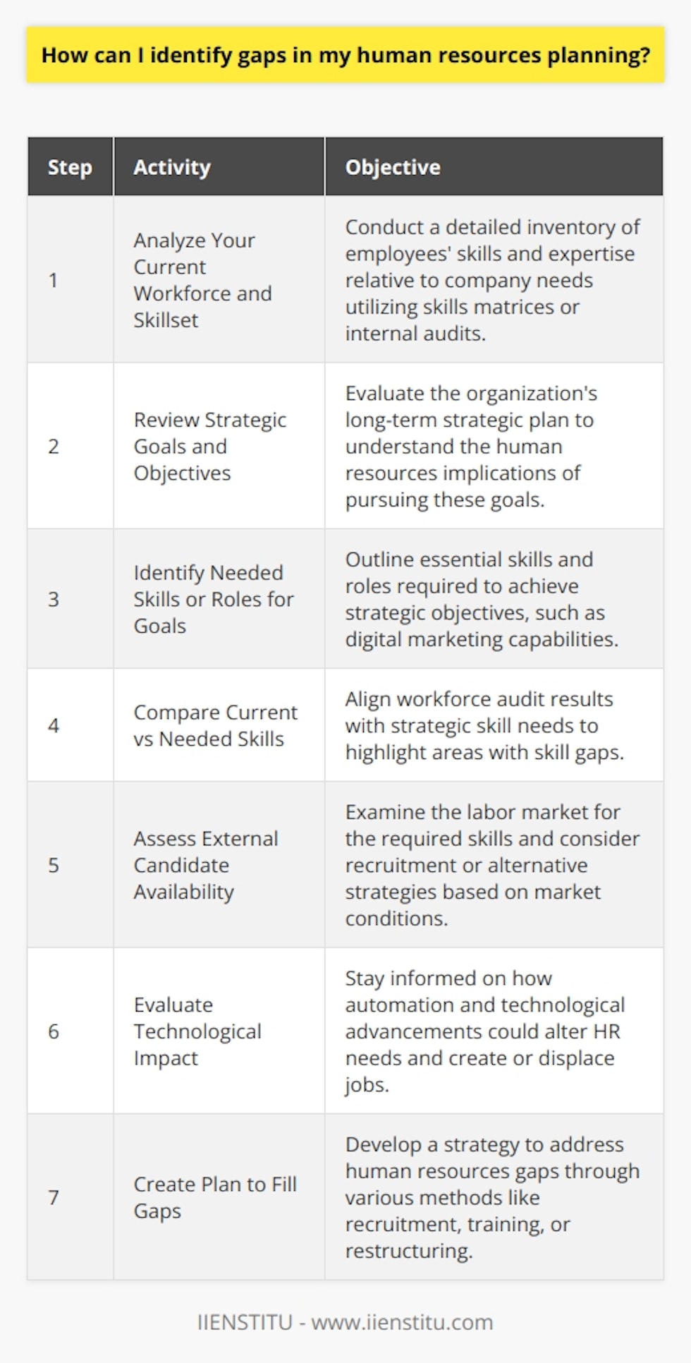 Identifying gaps in human resources planning is an essential part of ensuring that an organization can meet its strategic goals and continue to operate effectively. One critical approach to gap analysis in HR planning is to meticulously assess the current workforce, required skill sets, strategic objectives, and market conditions. Here is a focused guide on how to identify these gaps:1. **Analyze Your Current Workforce and Skillset**: Begin by taking a comprehensive inventory of your current employees' experience, education, skills, and areas of expertise. This step should involve not just a superficial look at job titles, but a deep dive into what each employee is actually doing and how their contributions align with your company’s needs. Tools such as skills matrices or internal audits can help identify not only the available skills but also areas where skills may be lacking.2. **Review Your Organization’s Strategic Goals and Objectives**: To understand where your human resources need to be, you should first have a clear picture of where your business is headed. Review your organization´s long-term strategic plan, including market expansion, product development, or operational improvements. Every strategic goal should have clear human resources implications.3. **Identify Any Skills or Roles That Are Needed to Achieve Those Goals**: With your strategic goals in mind, you can now outline what skills, knowledge, or roles will be necessary to meet these objectives. For example, if a goal is to increase your digital marketing presence, you may need skills in social media management, content production, or analytics.4. **Compare the Skills of Your Current Employees to Those Needed to Achieve the Goals**: This is where you align your workforce audit results with your strategic skill needs. It may involve mapping out where there is a mismatch between current capabilities and future needs. This comparison will highlight the skills gaps directly.5. **Assess the Availability of Qualified External Candidates in the Job Market**: Sometimes, the skills you need are not readily available within your current workforce. When this is the case, you need to look externally. However, it’s important to understand the labor market landscape for these skills. A skills shortage in the job market will make it more difficult to recruit the right talent and may necessitate considering alternate strategies such as training existing staff or exploring international hires.6. **Consider the Potential Impact of Automation and Other Technological Advancements**: The workforce landscape is constantly changing, especially with the integration of new technology. Automation, artificial intelligence, and other technology trends can both displace jobs and create new roles. It's essential to stay ahead by understanding how these advancements could affect your HR needs. Some roles may be automated in the future, while others will require new skills to work alongside emerging technologies.7. **Create a Plan to Fill Any Identified Gaps in Human Resources**: With a clear picture of the gaps within your human resources, you can now create a strategic plan to address these shortages. This may involve a combination of approaches including recruitment drives, upskilling or reskilling current employees, utilizing temporary or contract workers, or restructuring roles and responsibilities within the business.Institutes like IIENSTITU provide resources and courses that can help your existing workforce upskill to meet the evolving demands of your organizational strategy. Additionally, these institutions can play a role in equipping HR professionals with the tools and frameworks to perform effective gap analyses and implement robust HR planning strategies.Executing this gap analysis periodically as part of your strategic HR planning process will ensure the organization adapts and scales efficiently in response to internal and external forces and remains competitive in its industry.