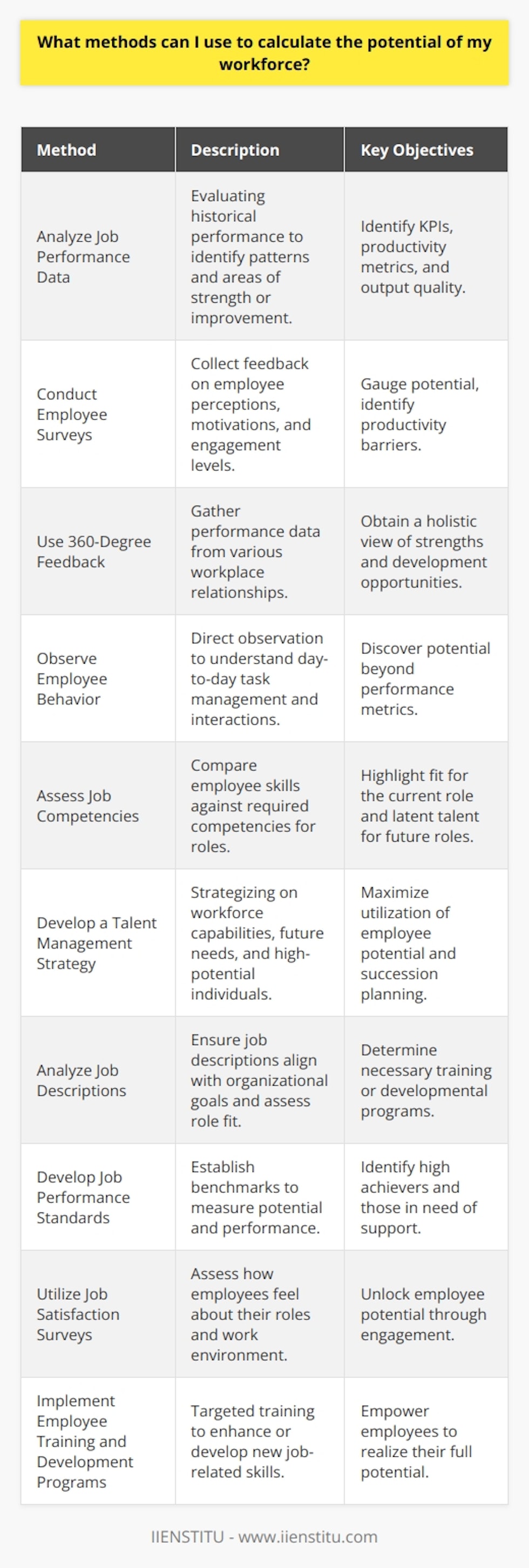 Understanding and maximizing workforce potential is a critical challenge for any organization. By leveraging the right methods, you can unearth insights and create a roadmap to enhance your team's capabilities. Here's how you can calculate the potential of your workforce:1. **Analyze Job Performance Data:**Evaluating historical performance data can unveil patterns that highlight individual and collective strengths as well as point out areas for improvement. Key performance indicators (KPIs), productivity metrics, and output quality are fundamental for this analysis.2. **Conduct Employee Surveys:**Gather feedback directly from your employees through surveys. Asking the right questions can help you tap into their perceptions, motivations, and engagement levels. This information is invaluable for gauging potential and identifying barriers to productivity.3. **Use 360-Degree Feedback:**This comprehensive feedback method involves collecting performance data from an employee's supervisor, peers, subordinates, and sometimes clients. It grants a holistic picture of an employee’s strengths and opportunities for development.4. **Observe Employee Behavior:**Observational studies within the workplace can reveal how employees handle day-to-day tasks, interact with colleagues, and manage their time. This direct method can often detect potential that may not be evident in performance metrics alone.5. **Assess Job Competencies:**Develop a thorough understanding of the competencies required for each role within your organization. Assessing employees against these competencies can highlight who possesses the skills needed to excel and the latent talent for future roles.6. **Develop a Talent Management Strategy:**An effective talent management strategy involves assessing current workforce capabilities, projecting future needs, identifying high-potential employees, and developing those individuals. Strategic succession planning ensures the maximize utilization of employee potential.7. **Analyze Job Descriptions:**Ensure that job descriptions are up to date and align with your organization’s goals. Analyzing them can help in assessing whether employees are the right fit for their roles, and if not, what training or development they might need.8. **Develop Job Performance Standards:**Set clear and achievable performance standards for different roles. These standards serve as benchmarks to measure employees' potential and performance, helping to identify high achievers and those who could benefit from additional support.9. **Utilize Job Satisfaction Surveys:**An engaged employee is a high-potential employee. Job satisfaction surveys can shed light on how workers feel about their roles, their progression opportunities, and the overall work environment, which all contribute to unlocking potential.10. **Implement Employee Training and Development Programs:**Investing in training and development programs is integral to leveraging and growing workforce potential. Tailored training can help employees acquire new skills or improve existing ones, propelling them towards realizing their full potential.By implementing these methods, organizations can obtain a structured approach to determining the potential of their workforce. Taking the data from these methods and creating actionable plans is vital. Entities like IIENSTITU can provide educational tools to enhance workforce skills, ensuring that the potential identified is effectively transformed into productivity and organizational success. It's important to repeat these evaluations periodically, as the workforce dynamic is constantly evolving. With continued attention and investment, the full potential of the workforce can become one of your organisation's most valuable assets.