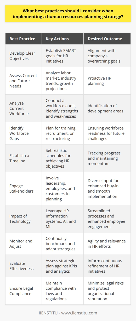When implementing a human resources planning strategy, a methodical approach is essential for balancing the organization's needs with the welfare and development of its employees. To achieve this equilibrium, certain best practices must be considered:1. **Develop Clear Objectives for the HR Planning Strategy:**   Establishing specific, measurable, achievable, relevant, and time-bound (SMART) objectives is a cornerstone of any strategic plan. These objectives will guide the direction and actions of HR initiatives, ensuring alignment with the company's overarching goals.2. **Take into Account the Current and Future Needs of the Organization:**   A conscientious assessment of what the organization currently requires and anticipatory thinking about future business directions informs proactive HR planning. This may involve labor market analysis, industry trends, and organizational growth projections.3. **Analyze the Current Workforce and Determine the Existing Skill Sets:**   Understanding the competencies, strengths, and weaknesses of the existing workforce is critical. This audit helps in identifying areas where the organization is well-equipped as well as areas that require additional development or external recruitment.4. **Identify Potential Gaps in the Workforce and Develop a Plan to Address Them:**   Once workforce analysis is complete, identifying skill gaps and roles that might become essential in the future allows HR to plan for training, hiring, or restructuring efforts to fill these gaps.5. **Establish a Timeline for Achieving Goals and Objectives:**   Setting realistic timelines helps in tracking progress and maintaining momentum. These schedules should be flexible enough to accommodate unexpected changes while still holding the organization accountable to its strategic intents.6. **Engage Stakeholders in the Planning Process:**   Involving key stakeholders, including leadership, employees, and possibly even customers, in the planning process ensures that diverse perspectives are considered, fostering buy-in and smoother implementation of the HR strategy.7. **Consider the Impact of Technology on HR Planning:**   Modern HR strategies cannot be decoupled from technology. Understanding the potential of HR Information Systems, Artificial Intelligence, and Machine Learning can help streamline processes, simplify decision-making, and enhance employee engagement.8. **Monitor Performance and Adjust Strategies as Needed:**   Continual monitoring and benchmarking against set objectives allows HR to adapt to changes efficiently. The agility to revise strategies based on performance data keeps the organization's HR efforts relevant and effective.9. **Evaluate and Assess the Effectiveness of HR Planning Strategies:**   Regular assessment of the HR strategic plan against established KPIs and HR analytics can highlight successes or reveal areas needing improvement, informing the continuous refinement of HR initiatives.10. **Ensure Legal Compliance with All Applicable Laws and Regulations:**    Maintaining compliance with labor laws, equal employment opportunity regulations, and other legal requirements is not only ethical but also protects the organization from legal repercussions and possible reputational damage.Following these best practices minimizes risks and maximizes the efficacy of HR planning. Education and development institutions like IIENSTITU can provide resources and training to augment the knowledge and capabilities of HR professionals, bolstering the successful implementation of HR strategies. It is important that HR professionals stay updated with the latest trends and practices to maintain the relevance and impact of their HR planning strategies.
