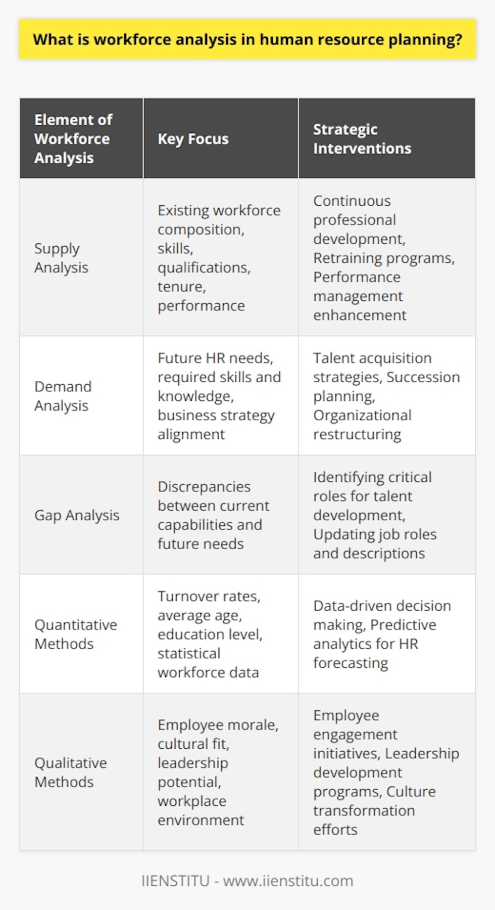 Workforce analysis is an essential aspect of human resource planning that informs the management about the composition and capability of the current employee pool and forecasts future organizational needs. It is crucial for crafting effective strategies for hiring, training, and overall workforce management, thus directly influencing an organization's ability to achieve its strategic goals.The Significance of Workforce Analysis in Human Resource PlanningImplementing workforce analysis is of paramount importance as it enables organizations to preemptively tackle potential workforce issues and align human resource capabilities with long-term strategic goals. By analyzing both the present and future states of the workforce, companies can proactively manage changes in the market, technology advancements, and evolving job roles.Approaches to Workforce AnalysisTo perform workforce analysis, HR professionals employ a combination of quantitative and qualitative methods. Quantitative methods might involve metrics such as employee turnover rates, average age, and education level—providing a statistical basis for planning. Meanwhile, qualitative approaches could include assessments of employee morale, cultural alignment, and leadership potential.The Core Elements of Workforce AnalysisThe process of workforce analysis can be broken down into three critical elements, each focusing on different aspects of the organization's labor resources:1. Supply Analysis: This aspect scrutinizes the existing workforce, looking into individual and collective qualifications, tenure, job performance, and the overall ability to meet current workload and performance standards.2. Demand Analysis: This element forecasts the human resource needs of the organization concerning its business strategy and goals. Demand analysis predicts the skills, knowledge, and experience required to meet future company objectives, considering industry trends and the competitive landscape.3. Gap Analysis: As the bridge between supply and demand, gap analysis pinpoints the discrepancies between the current workforce capability and future organizational needs. It discovers where shortages, redundancies, or mismatches in skills or job roles exist.Strategic Workforce InterventionsOrganizations respond to the insights gained from workforce analysis by implementing strategic interventions. These might consist of talent acquisition strategies, initiatives to enhance skills through professional development, or managerial succession planning to ensure continuity of expertise within key roles. In some cases, it could lead to organizational restructuring.Importance of Accurate and Actionable InsightsThe process of workforce analysis demands accurate data collection and insightful interpretation. Utilizing tools and technologies can help HR professionals gather data more effectively, yet the interpretation of this data requires professional judgment and an understanding of the broader industry context.For workforce analysis to be genuinely effective, it mandates consistent alignment with the organization's core values, mission, and strategy. This may involve revising job descriptions, developing new performance management frameworks, or tailoring employee engagement programs to address the identified gaps.ConclusionWorkforce analysis remains a critical tool in the human resource toolbox, vital for any organization aiming to stay competitive and agile in a rapidly evolving business landscape. By assessing workforce dynamics and projecting future needs, organizations can make strategic decisions to enhance productivity, sustain employee satisfaction, and ensure a robust talent pipeline that aligns with company objectives. It is a continuous process requiring ongoing attention to maintain an effective and efficient workforce primed for the challenges of tomorrow.