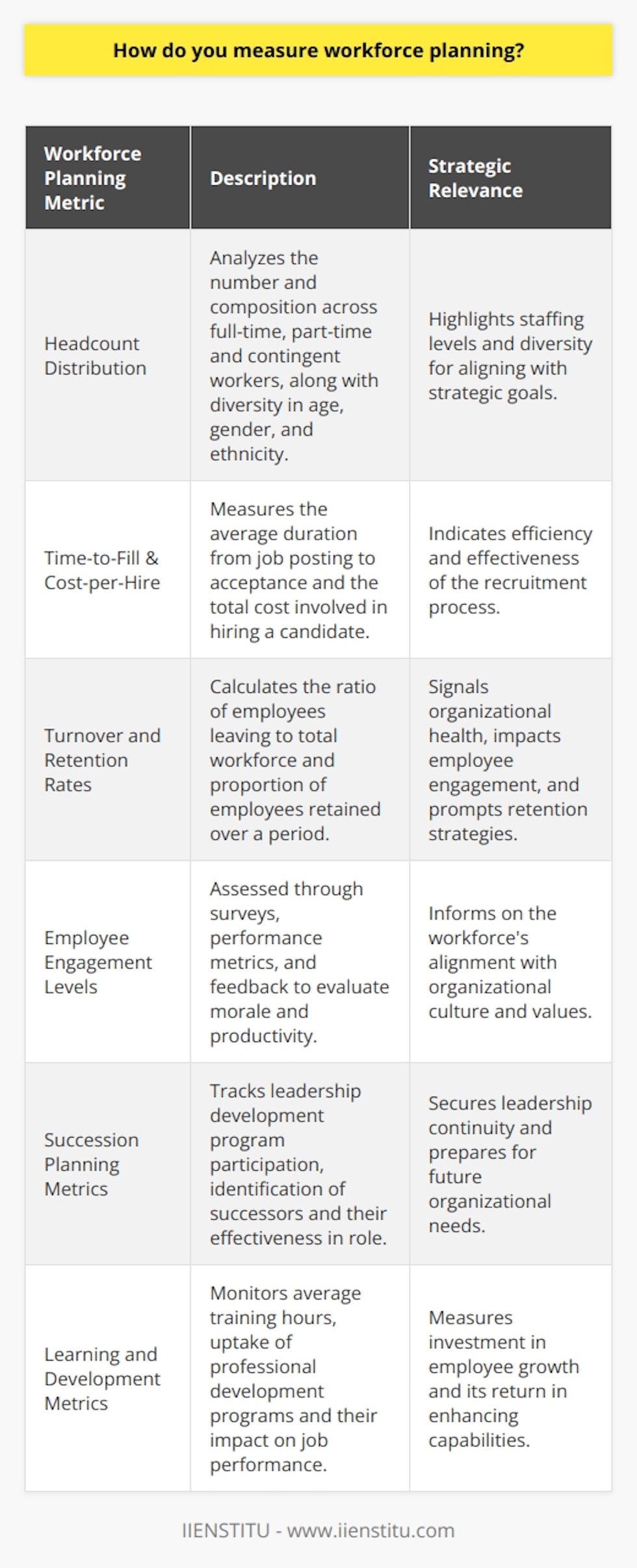 Workforce Planning Metrics: A Pathway to Organizational GrowthWorkforce planning plays a vital role in the strategic development and sustainment of organizations. To gauge the efficacy of workforce planning, we need to delve into metrics that offer actionable insights and enable data-driven decisions. Here's a selection of metrics that stand as the pillars of a robust workforce planning strategy.Workforce Composition and DistributionUnderstanding the current composition of the workforce is foundational to effective planning. Analyzing headcount, including full-time, part-time, and contingent workers, provides a clear picture. Beyond mere numbers, examining the diversity of the workforce across age, gender, and ethnicity, as well as the spread of talent across functions, can highlight areas that may need attention to support strategic goals.Hiring Process EfficiencyTo establish a well-tuned recruitment engine, measuring hiring efficiency is key. Metrics such as the average time it takes to fill a vacancy (time-to-fill) and the total expenditures involved in hiring a candidate (cost-per-hire) are imperative. Beyond these, assessing the quality of hire - often through performance and retention rates of new hires - can indicate the long-term value brought by recruitment efforts.Stability Index: Turnover and RetentionTurnover rates signify how often employees are leaving the organization. It's a signal of organizational health that often prompts leadership to probe into working conditions, growth opportunities, and compensation. Retention rates shine a light on the effectiveness of employee engagement strategies and can lead to initiatives aimed at creating a more compelling employee value proposition.Pulse of Organizational Commitment: Employee EngagementEngagement levels serve as a proxy for employee morale, productivity, and likelihood to stay with the company. Evaluating engagement through surveys, performance metrics, and informal feedback channels helps pinpoint specific domains or teams where the culture and processes may need refinement to boost overall workforce productivity and align with organizational values.Blueprint for Continuity: Succession PlanningReadiness for leadership and critical roles is crucial for business continuity. Tracking the number of employees in leadership development programs, the percentage of critical roles with identified successors, and the effectiveness of those successors once in role, can illuminate the robustness of the organization's succession planning.Skill Development and LearningThe growth of an organization is inextricably linked to the growth of its employees. Tangible metrics such as average training and development hours per employee, uptake, and completion rates of professional development programs, alongside the qualitative assessment of such training on job performance, can underscore the value of investment in human capital development.Efficient workforce planning requires a blend of qualitative and quantitative measures, balancing hard data with insights derived from employee feedback and behavior observations. By systematically monitoring and adjusting plans based on these metrics, organizations can carve a trajectory that not only meets the immediate needs but also fosters long-term, sustainable growth.