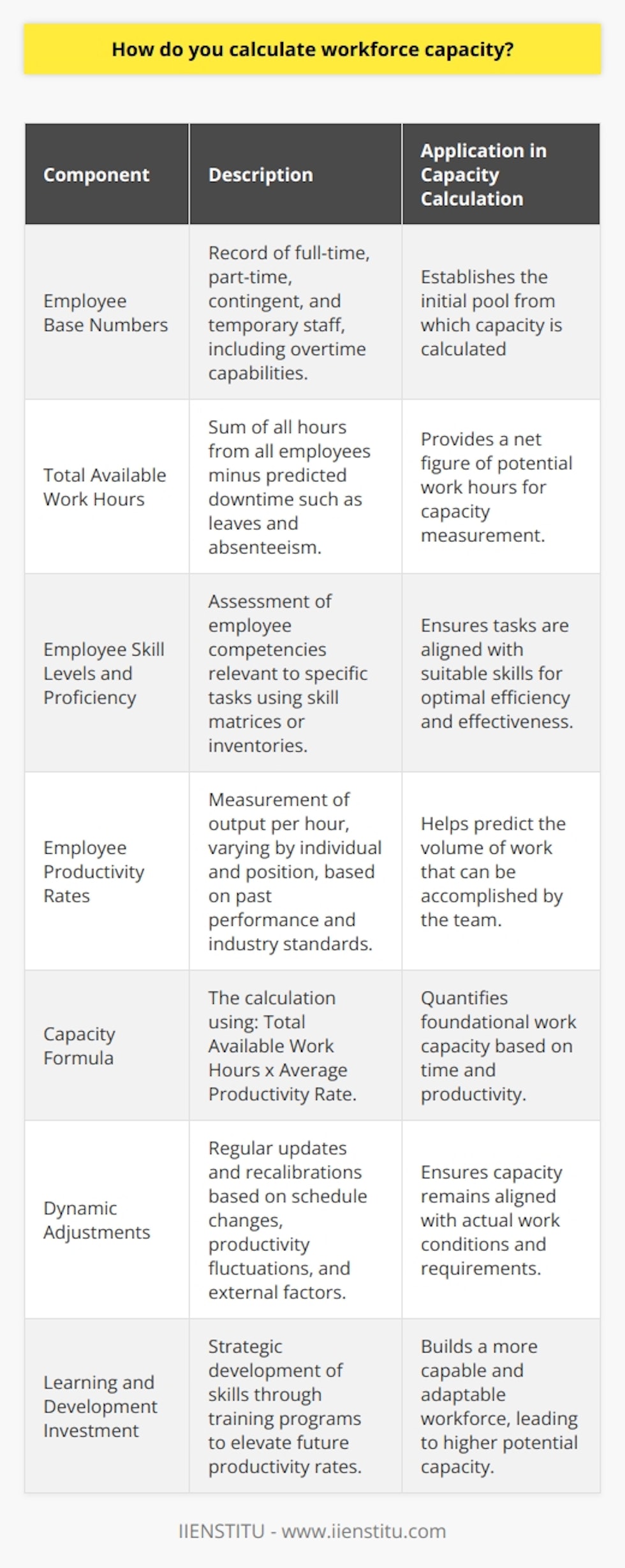Calculating workforce capacity is a critical task for any organization aiming to optimize its productivity and manage its resources effectively. The underlying objective is to quantify how much work the workforce can accomplish in a certain period, creating a balance that maximizes efficiency without over-exerting the staff.**Establishing Employee Base Numbers**Before assessing capacity, a business must have clear records of its employee base. This includes not only full-time staff but also part-time, contingent, temporary staff, and any possibilities for overtime. Such information frames the foundation of the workforce capacity equation.**Total Available Work Hours**Central to calculating capacity is the factor of total available work hours. This entails an aggregate sum of all hours available from all employees for the specified time frame. You subtract any predicted downtime, such as scheduled leaves or historically noted absenteeism, from this total to yield a net availability figure.**Incorporating Skill Levels and Proficiency**Understanding which employees are best suited for particular tasks is essential for enhancing capacity. Skill matrices or inventories can provide insights into which staff members have the necessary competencies for specific work requirements. By aligning tasks with the right skill levels, organizations ensure that work is carried out more efficiently and effectively.**Employee Productivity Rates**An accurate picture of productivity rates is imperative. Referred to as the 'output per hour', productivity rates vary by individual and position. They can be determined through various means including past performance metrics and industry standards. A nuanced understanding of this variable enables managers to more precisely forecast how much work their teams can complete.**The Capacity Formula**Bringing these elements together, workforce capacity can be quantified using the following basic formulation:Workforce Capacity = Total Available Work Hours x Average Productivity RateThis formula provides a foundational assessment of how much work can be executed, drawing directly on the available time and how efficiently workers can apply their labor within that time.**Dynamic Adjustments for Real-World Scenarios**Capacity planning isn't a 'set and forget' process. Regular updates to workforce schedules, fluctuating productivity rates, and other variables such as project scope creep or emergent tasks necessitate frequent recalibrations of capacity. Organizations that stay attuned to these changes and adapt accordingly are better positioned to handle abrupt shifts in demand or resource capability.**Learning and Development Investment**Additionally, a forward-looking approach to workforce capacity can include the strategic development of employee skills to enhance future productivity rates. Through informed investments in training and learning initiatives, such as those available at IIENSTITU, organizations can nurture a more capable and flexible workforce.In the pursuit of insightful capacity planning, it's evident that there is no one-size-fits-all solution. Instead, it requires a tailored approach that accounts for the unique rhythms and needs of each business. When calculated and managed attentively, workforce capacity becomes an invaluable metric guiding companies to not only meet their productivity goals but surpass them.