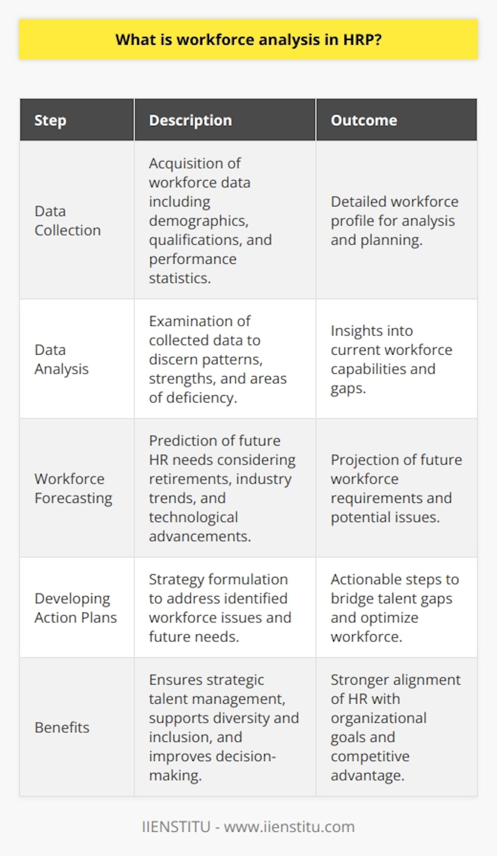 Workforce analysis in Human Resource Planning (HRP) is a key tool used to ensure that an organization's workforce aligns with its goals and objectives, both in the present and the future. It is a systematic approach that helps HR professionals understand the current composition of their workforce, assess human capital needs, and prepare for industry trends that may affect staffing.Key Steps of Workforce Analysis:1. Data Collection: The first step is the acquisition of detailed workforce data. This includes qualifications, age, gender, tenure, roles, performance data, and other relevant employment statistics. 2. Data Analysis: This step involves dissecting the acquired data to identify critical patterns and insights. Analysis can reveal areas where the workforce is strong and where there are deficiencies that need to be addressed, such as a shortage of specific skillsets.3. Workforce Forecasting: This predictive aspect of workforce analysis seeks to anticipate future human resource needs. Forecasting may consider impending retirements, industry growth patterns, and changes in technology that could impact the demand for certain jobs.4. Developing Action Plans: After identifying current and future workforce issues, HR must develop strategies to close the gaps. This could involve internal training programs, hiring initiatives, or strategic workforce shifts to optimize human resources.Benefits of Workforce Analysis in HRP:Workforce analysis helps organizations make informed decisions about hiring, training, and development. By understanding the demands of the current and future business environment, organizations can proactively respond to changes rather than reactively scrambling to fill talent gaps.It enables strategic talent management, which is critical in acquiring and maintaining a competitive edge in the marketplace. Thorough workforce analysis ensures that the right people with the right skills are in the right positions at the right time.Moreover, workforce analysis underpins diversity and inclusion efforts. With detailed data on the existing workforce, organizations can identify areas lacking in diversity and work toward rectifying those imbalances, thus improving both the workplace culture and the bottom line.Challenges and Limitations:A major challenge in workforce analysis is the reliance on the quality of the data collected. If data isn't accurate or is outdated, it can lead to incorrect analyses and poor decision-making. Forecasting involves a degree of uncertainty, especially in volatile economic climates or rapidly changing industries. It requires not just analysis but also educated guesses about future trends and events.Workforce analysis is an indispensable aspect of strategic HRP and offers numerous benefits from improved decision-making to better talent management and enhanced strategic alignment. When effectively executed, it provides a roadmap for HR to develop a resilient, agile, and diverse workforce capable of meeting the organization's goals and adapting to future challenges.