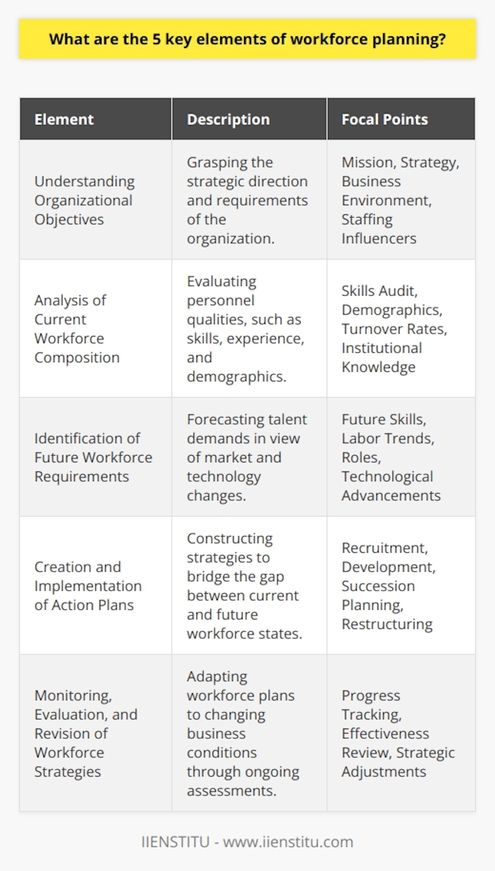 Workforce planning is a systematic approach aimed at aligning the needs and priorities of an organization with those of its workforce to ensure it can meet its legislative, regulatory, service, and production requirements. It is critical for achieving optimal organizational performance and can be the difference between a thriving company and one that struggles to manage its human capital effectively. There are five key elements of workforce planning that are vital to its success.**Understanding Organizational Objectives**The foundation of effective workforce planning is a deep understanding of the organization's strategic objectives. Before a company can begin planning its workforce needs, it must have a clear grasp of the direction in which it is headed. This includes understanding the current and future business environment, organizational mission, strategic goals, and the various factors that could influence staffing requirements.**Analysis of Current Workforce Composition**Analyzing the existing workforce is a complex process that goes beyond numbers. It comprises evaluating the skills, experiences, and demographics of the current employee base. This analysis should identify the strengths, weaknesses, and the age and career stage of employees, acknowledging workforce turnover rates, and the impact of retirements and resignations on institutional knowledge and leadership continuity.**Identification of Future Workforce Requirements**Identifying what the future workforce should look like is a challenge that requires forecasting talent needs against the backdrop of an unpredictable marketplace. This element of workforce planning attempts to predict which skills, jobs, and roles will be needed in the future based on existing data, labor market trends, technological advancements, and potential retirements. It's about understanding the critical competencies that will drive future business success.**Creation and Implementation of Action Plans**Once an organization has a clear understanding of its future workforce requirements, it needs to build a strategy to bridge the gap between the current and future state. Here, the focus is on creating and executing action plans which could involve recruitment, development, succession planning, and workforce restructuring. This is where the organization translates its workforce understanding into actionable initiatives.**Monitoring, Evaluation, and Revision of Workforce Strategies**The business landscape is constantly changing, and workforce plans must adapt accordingly. The fifth key element of workforce planning is establishing systems for monitoring, evaluating, and revising workforce strategies. This involves tracking progress against workforce planning targets, assessing the effectiveness of implemented initiatives, and making necessary adjustments to align with business changes.Effective workforce planning is not a one-time event but an ongoing process that requires constant attention and adjustment. Embracing these five key elements allows an organization to not only prepare for the future but to also build a resilient and adaptable workforce capable of exceeding business goals. Through thoughtful workforce planning, organizations can face the challenges of talent management in today's dynamic workplace environment with confidence.