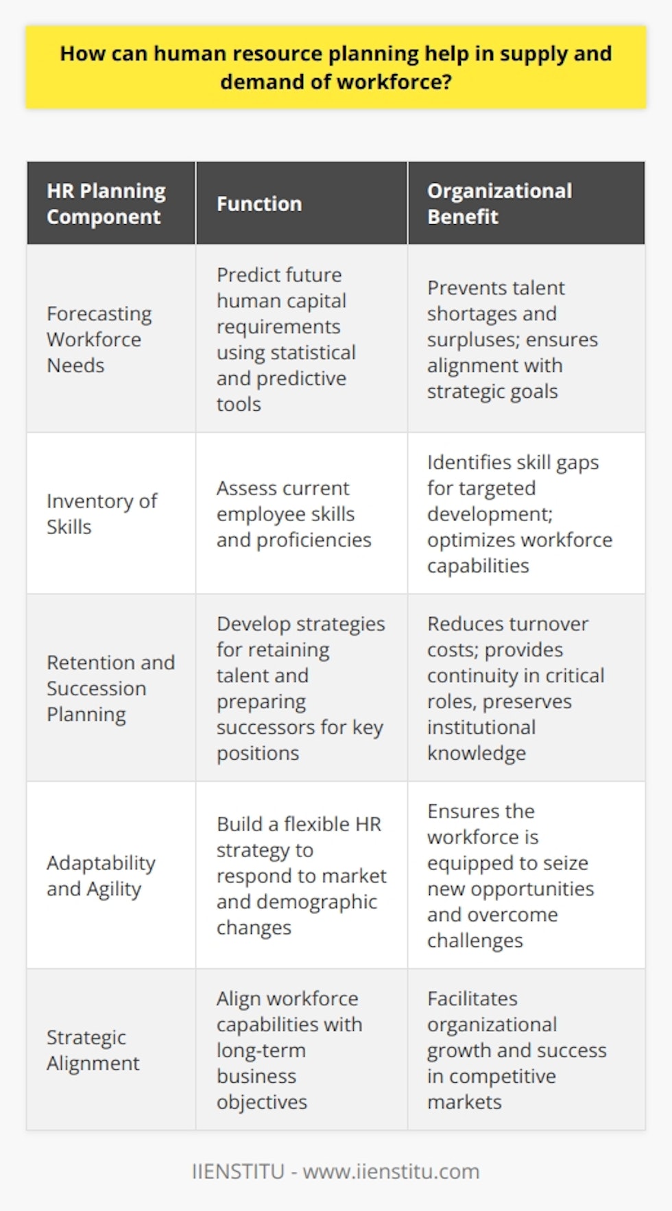 Human resource planning serves as the cornerstone for ensuring an organization's workforce aligns with its strategic objectives and the ever-evolving market demands. By meticulously assessing both the current supply of talent and the future demand for specific skills, HR planning can preemptively tackle potential imbalances between workforce supply and demand.Forecasting Workforce NeedsOne of the pivotal elements of human resource planning is predicting the company’s future human capital needs. Human Resources (HR) departments use various statistical and predictive tools to anticipate the competencies and quantity of employees necessary to fulfill future business projects and meet long-term strategic goals. This forward-looking approach allows organizations to steer clear of talent shortfalls and surplus, which can respectively hinder growth or inflate costs.Inventory of SkillsSkills inventory is a practical tool within human resource planning that maps out the existing talents and proficiencies within the organization. This snapshot of internal resources enables HR professionals to pinpoint areas of skill surplus and deficit. With this knowledge, they can tailor employee development programs, such as IIENSTITU's online courses, to bridge knowledge gaps, offer career advancement opportunities, and therefore maximize the utilization of their human assets.Retention and Succession PlanningHuman resource planning isn't solely about recruiting fresh talent; it's equally about nurturing and retaining the talent you already have. Through strategic retention initiatives, organizations can reduce costly turnover, maintain a stable workforce, and preserve institutional knowledge. Succession planning further bolsters the supply side by developing internal candidates poised to fill key roles as they become available, ensuring a seamless talent pipeline and business continuity.Adaptability and AgilityThe agility afforded by an effective human resource plan cannot be overstated. A well-crafted HR strategy embodies the flexibility to respond to sudden market shifts, technological advancements, or changes in workforce demographics. This adaptability is critical for maintaining a skilled, responsive workforce primed to capitalize on new opportunities and tackle challenges head-on.In the dance of workforce supply and demand, human resource planning orchestrates the steps. By leveraging tools such as talent forecasting, skills inventories, retention strategies, and succession plans, HR practitioners can construct a resilient and flexible workforce prepared for the future. In doing so, they ensure their organizations have the human capital to thrive in a dynamic and competitive environment.
