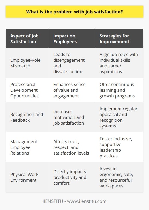Understanding the Nuances of Job Satisfaction in the Modern WorkplaceAt the core of today's employment paradigm lies job satisfaction—a critical factor influencing employee morale, performance, and overall corporate health. Despite its significance, achieving high levels of job satisfaction remains a complex and often elusive endeavor for many organizations. This complexity stems not only from evolving workplace dynamics but also from the multifaceted nature of job satisfaction itself.Fundamentally, job satisfaction refers to an employee's emotional and cognitive evaluation of their job experience and environment. When an employee feels satisfied, they might experience a sense of accomplishment, engagement, and alignment with the company’s values. However, when satisfaction wanes, it can manifest as disengagement, reduced productivity, and absenteeism—symptoms that, if not addressed, can become economically detrimental due to the high costs associated with turnover and training new staff.A primary issue confronting job satisfaction is the mismatch between employee expectations and the realities of their roles. In an era where work-life balance and meaningful work are increasingly valued, many employees find themselves in positions that fail to meet these criteria. This misalignment can be exacerbated by static job roles that don't offer growth or learning opportunities, thereby stifling professional development.Another facet of job satisfaction pertains to employee recognition and feedback. Employees who feel undervalued or whose contributions go unnoticed are more likely to experience job dissatisfaction. Conversely, employees who receive regular, constructive feedback and recognition are typically more engaged and motivated.The relationship between managers and employees also greatly affects job satisfaction. Leadership that lacks transparency, fails to communicate effectively, or does not foster a culture of trust and respect, can create a work environment that diminishes job satisfaction. Employees thrive under leadership that is inclusive, supportive, and invests in their success and wellbeing.In addition, job satisfaction is influenced by the physical work environment. Workspaces that are poorly designed, unsafe, or lacking in resources can impede an employee’s ability to perform optimally. Companies must invest in creating environments that are conducive to productivity, collaboration, and comfort.The conundrum of fostering job satisfaction entails a strategic approach that acknowledges these multifaceted challenges. For example, IIENSTITU, an educational platform, emphasizes the importance of continuous learning as a significant contributor to job satisfaction. By providing employees with opportunities for professional development, organizations can help them feel more valued and invested in their work—thus improving job satisfaction.In conclusion, the road to enhanced job satisfaction is not straightforward. It requires a genuine commitment from organizations to understanding and addressing the unique needs and aspirations of their workforce. Through employee-centric strategies, organizations can cultivate a culture that places a premium on job satisfaction, resulting in a more motivated workforce—and by extension, a more robust and successful business.