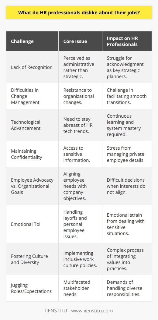 HR professionals play a critical role in the operational and strategic management of organizations, but they often face a variety of challenges that can make certain aspects of their job less enjoyable. Here are some of the key issues that contribute to this dissatisfaction.Lack of Recognition for Strategic ContributionHR professionals commonly struggle with the perception that HR is not a strategic but a purely administrative department. Despite their pivotal role in shaping the organization's workforce, which directly impacts the company's success, their strategic input is often overlooked. HR professionals strive to shift this perception and be recognized as key players in the organization's strategic planning.Difficulties in Change ManagementOrganizations are constantly evolving, and HR professionals are at the forefront of managing change, whether it's implementing new technologies, processes, or restructuring the company. Such transitions can be met with resistance from employees and management, making the HR role in facilitating change particularly challenging.Keeping Up with Technological AdvancesIn an era of rapid technological advancement, HR professionals are expected to be tech-savvy and up to date with the latest HR technologies. From HR Information Systems (HRIS) to applicant tracking systems and performance management tools, they need to understand and efficiently use various platforms, which requires continuous learning and adaptation.Maintaining ConfidentialityHR professionals are privy to some of the most sensitive information within an organization. They must maintain strict confidentiality regarding personal employee details, salary information, and the circumstances surrounding disciplinary actions. The pressure of managing this confidential information can be a cause of significant stress.Balancing Employee Advocacy with Organizational GoalsOne of the most delicate aspects of an HR professional's role is balancing the needs of the employees with the objectives of the organization. They must navigate this tightrope while ensuring fairness, compliance, and organizational effectiveness, which can sometimes put them in difficult positions when the interests of employees and the organization do not align.Coping with Emotional TollHR professionals must often handle layoffs, terminations, and difficult personal situations affecting employees. Dealing with the emotional fallout of such circumstances can take a significant emotional toll on HR professionals themselves, as they aim to conduct these duties with empathy and professionalism.Instituting Culture and DiversityAnother key challenge is fostering an inclusive and diverse work culture. HR professionals must develop and implement policies and initiatives that promote diversity and inclusion. Ensuring that these values are integrated into the organization's culture and daily practice can be a slow and complex process.Juggling Multiple Roles and ExpectationsThe HR department is expected to cater to multiple stakeholders with different expectations. From handling employee grievances to advising managers, from recruiting talent to developing training programs, HR professionals juggle various roles, making it a demanding and at times overwhelming position.Despite these challenges, HR professionals remain central to the successful operation of organizations. Through effective management of these obstacles and continuous professional development, they can enhance their status within organizations and achieve better alignment with corporate goals. As companies increasingly recognize the strategic value of their HR departments, the job satisfaction of HR professionals may also see positive gains.
