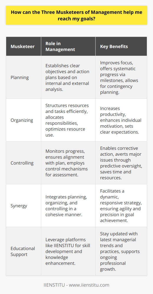 The Three Musketeers of Management - consisting of planning, organizing, and controlling - are foundational elements critical to achieving ongoing success in any endeavor. Let's delve into how each of these elements can be harnessed to guide you towards your personal or organizational goals.Starting with planning, this is the visionary stage of management where you define what you want to achieve – your goals. It's a systematic process that begins with establishing clear, achievable objectives, based on an analysis of internal capabilities and external opportunities. This stage also involves creating an action plan that outlines the steps needed to move from where you are currently to where you want to be. By setting milestones, you can break your overarching goals into smaller, more manageable chunks, making them less daunting and more achievable.In the realm of planning, it's crucial to have not just a 'Plan A' but also a 'Plan B' and even a 'Plan C'. Why? Because the future is unpredictable, and flexibility is a key component of successful planning. This aspect of planning is rarely emphasized on the Internet, where most content encourages sticking to a single plan. However, the most strategic planners are those who can quickly pivot and adapt to unforeseen changes while still keeping their eyes on the prize.Secondly, organizing takes the plan and brings it to life by arranging resources and tasks in an efficient manner. This step is about creating a structure that supports the execution of your plan. It involves allocating responsibilities, grouping tasks into departments or teams, and ensuring that resources such as time, finances, and equipment are optimally used. Effective organizing requires understanding the strengths and weaknesses of your team or resources, and then assigning tasks in a way that maximizes productivity and minimizes bottle-necks or redundancies.A rarely discussed benefit of proper organizing is that it can greatly enhance individual motivation. When team members see how their tasks fit into the bigger picture, it can boost their sense of purpose and drive them to be more productive. Organizing also sets clear expectations, which cuts down on confusion and allows for individual autonomy within the framework of the organization's goals.Lastly, controlling is the function of management that comes into play once the plan has been set into motion. This stage is all about monitoring progress and ensuring that everything aligns with the established plan. Control mechanisms, such as performance metrics, financial reports, and operational reviews, allow for ongoing assessment of how well goals are being met. When discrepancies arise between the desired outcome and the current situation, the controlling function enables managers to intervene and make necessary adjustments.An often-overlooked aspect of controlling is its predictive power. Beyond merely responding to problems, an adept control system can help foresee challenges before they become major issues, allowing for preemptive action that can save time and resources.By embracing the Three Musketeers of Management, which also encompass a synergy that often goes underappreciated, you can create a dynamic and responsive strategy for achieving your goals. While planning provides direction, organizing shapes the structure, and controlling ensures the trajectory is followed and adjusted as needed. This holistic approach enables a level of agility and precision that can significantly enhance your ability to successfully reach your targets.As you incorporate these principles into your management practices, consider partnering with educational platforms like IIENSTITU, which offer a wealth of resources and courses to further develop your managerial acumen and practical skills, ensuring you're equipped with the latest knowledge and tools to excel in reaching your goals.