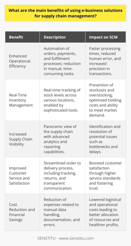 E-business solutions have become integral to modern supply chain management, offering an array of critical benefits that enhance operational performance and market competitiveness. The integration of electronic business practices into supply chain operations has been transformative, leading to a more agile, transparent, and cost-effective supply chain. Here are the main benefits that e-business solutions provide within SCM frameworks:Enhanced Operational Efficiency:The deployment of e-business solutions plays a vital role in optimizing operational workflows. By digitizing various processes that were traditionally manual and time-consuming, e-business tools facilitate the automation of orders, payments, and fulfillment. This automation enables faster processing, minimizes human error, and improves the overall speed and precision of supply chain transactions.Real-Time Inventory Management:In an era where inventory levels can be critical to a business's success, e-business solutions offer sophisticated inventory management capabilities. These tools allow for real-time tracking of stock levels across multiple locations, providing SCM professionals with instant visibility into inventory status. Improved inventory management helps prevent stockouts and overstocking, ensuring that businesses can meet demand without incurring unnecessary holding costs.Increased Supply Chain Visibility:Supply chain visibility is paramount to managing complex networks of suppliers, distributors, and customers. E-business solutions offer a panoramic view of the supply chain, with advanced analytics and reporting features that deliver insights into every aspect of supply chain performance. This visibility helps businesses proactively identify issues such as potential bottlenecks, delays, or quality concerns, enabling them to take corrective action more rapidly.Improved Customer Service and Satisfaction:Customer expectations for expedited delivery and accurate order fulfillment are higher than ever. E-business solutions support enhanced customer service by streamlining the path from order to delivery. Accurate order processing, tracking functionalities, and efficient returns handling are just a few aspects that contribute to elevated customer satisfaction. The ability to provide transparent and real-time communication regarding order status is another advantage, fostering customer trust and loyalty.Cost Reduction and Financial Savings:One significant and attractive benefit of e-business solutions in SCM is the ability to cut costs. These solutions help reduce expenses associated with manual data entry, paper-based documentation, and errors in ordering. They can also lower logistical costs by optimizing routes for transportation and reducing lead times. By trimming excess from the supply chain's financial profile, businesses can allocate resources more effectively and gain a healthier bottom line.E-business solutions indeed represent a profound advancement in supply chain management. Their capacity to streamline operations, enhance visibility, improve customer engagement, and drive down costs underscores their role as indispensable tools for businesses seeking to maintain resilience and competitiveness in today's market landscape.