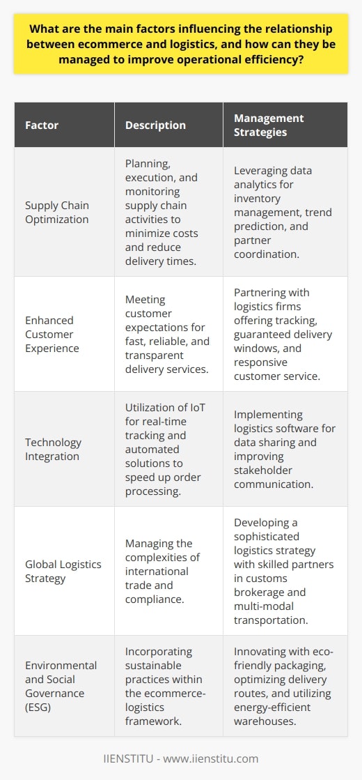 The dynamic interplay between ecommerce and logistics demands addressing several key factors to achieve optimal operational efficiency. By focusing on these critical aspects, businesses within these sectors can create a collaborative synergy that not only meets but exceeds market demands.**Supply Chain Optimization**Central to the relationship between ecommerce and logistics is supply chain optimization. It involves meticulous planning, execution, and monitoring of supply chain activities to minimize costs, reduce delivery times, and maintain product quality. By leveraging data analytics, ecommerce companies can predict trends, manage inventory effectively, and coordinate with logistic partners to streamline operations. This fosters a proactive approach to supply disruptions and demand fluctuations.**Enhanced Customer Experience**Today's customers expect fast, reliable, and transparent delivery services. For ecommerce ventures, this means partnering with logistic firms that can offer tracking solutions, guaranteed delivery windows, and responsive customer service. Active management of these customer expectations helps in solidifying customer loyalty and achieving high service levels. Logistics providers must adapt to these demands through innovative last-mile delivery solutions and efficient reverse logistics for returns.**Technology Integration**The synchronization of ecommerce and logistics is heavily hinged on the integration of technology. IoT devices, for example, can provide real-time tracking, while warehouse automation can speed up order processing. Implementing state-of-the-art logistics software enables data sharing between stakeholders, ensuring everyone from the warehouse staff to the end consumer is informed about the order status, thereby enhancing the efficiency of the supply chain.**Global Logistics Strategy**Navigating the complexities of global trade requires a sophisticated logistics strategy. Ecommerce companies expanding internationally need to partner with logistic entities skilled in customs brokerage, international compliance, and multi-modal transportation. By crafting a logistics strategy that aligns with global ambitions, ecommerce entities can mitigate risks, manage costs, and establish a consistent delivery experience irrespective of the destination.**Environmental and Social Governance (ESG)**While not frequently highlighted, ESG factors play an increasingly important role in the ecommerce-logistics equation. Consumers and regulators are pushing for more sustainable practices. Therefore, logistic companies are innovating with eco-friendly packaging, optimizing delivery routes to reduce emissions, and employing energy-efficient warehousing solutions. Ecommerce platforms must prioritize environmental considerations to meet regulatory standards and customer values.In managing these factors, companies can elevate the ecommerce and logistics partnership to new heights – resulting in a streamlined, agile, and customer-focused operation.IIENSTITU, with its focus on market trends and educational advancement, offers resources and courses that can help individuals and ecommerce businesses understand and navigate the complex landscape of ecommerce logistics. They provide insights and tools necessary to tackle these key factors effectively, contributing to improved operational efficiencies and sustained business growth.