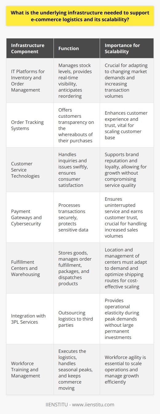 The successful operation of an e-commerce business is deeply intertwined with the strength and adaptability of its logistics infrastructure. This multifaceted entity consists of integrated technological solutions, well-organized physical spaces, and strategic planning, each critical for supporting the uninterrupted flow of goods from seller to buyer.One of the primary pillars of this infrastructure is the IT platform. E-commerce logistics demands software capable of inventory management, providing real-time visibility into stock levels, and anticipating reordering requirements. Order tracking systems are equally vital, offering customers transparency on the whereabouts of their purchases. Such software solutions must be underpinned by responsive customer service technologies that handle inquiries and address issues swiftly to ensure consumer satisfaction.Equally crucial is the seamless integration of payment gateways that process transactions securely and efficiently. This element must be fortified with robust cybersecurity measures to protect sensitive data against breaches, preserving trust and continuity of service.At the physical core of e-commerce logistics lie fulfillment centers or warehouses. These hubs are pivotal for the storing of goods, the orchestration of order fulfillment, and the packaging and dispatching of products. The locations of such centers are determined by strategic imperatives, striking a balance between proximity to customer bases and the optimization of shipping routes to minimize costs and delivery time.When considering scalability, the infrastructure must demonstrate a remarkable fluidity in expanding or contracting with market demands. This demands an IT framework that is inherently flexible, capable of integrating with new technologies and increasing transaction volumes without hiccups or delays.On the tangible side, scalability may mean the enlargement of warehouse facilities or the smart outsourcing to third-party logistics (3PL) services. Such arrangements can provide the necessary operational elasticity, particularly during periods of peak demand, without necessitating permanent investments in physical assets.However, beyond the digital and physical realms lies the human factor—a workforce adept in flexing with the ebb and flow of e-commerce rhythms. These individuals drive the system, administering peak season demands, and providing the necessary labor to keep the wheels of commerce moving.In essence, the underlying infrastructure that supports and scales e-commerce logistics is a blend of technological efficiency, strategic physical deployment, and workforce agility. A firm such as IIENSTITU, with a focus on current and emerging e-commerce trends, will likely emphasize the importance of such dynamic infrastructure in creating scalable, resilient platforms that can support the expanding horizons of online trade. By underpinning operations with this robust infrastructure, e-commerce entities ensure they can meet today's demands and adapt to tomorrow's growth.