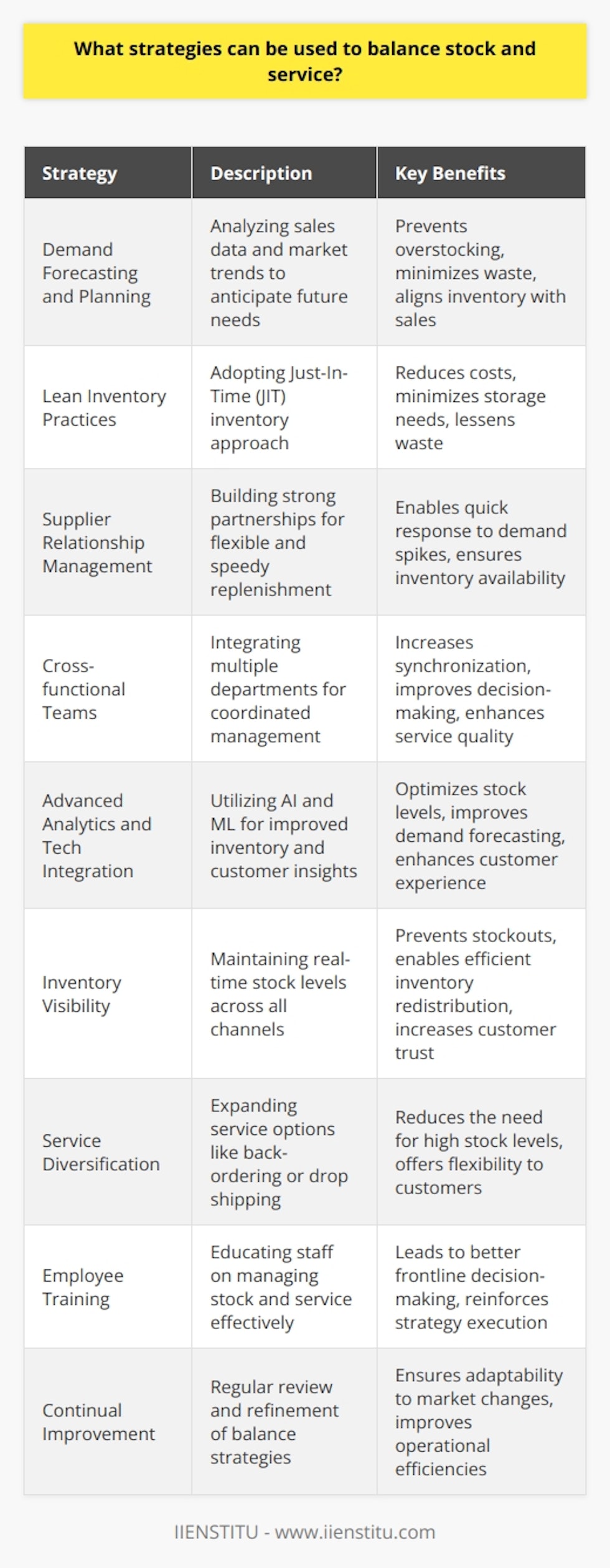Balancing stock and service represents a critical equilibrium that businesses need to maintain to ensure they can meet customer demand without incurring unnecessary costs from excess inventory. Below are some strategies that businesses, including companies like IIENSTITU, can employ to achieve this balance:Demand Forecasting and Planning:Accurate demand forecasting is paramount in stock and service balance. This strategy requires analyzing historical sales data, market trends, and seasonal fluctuations to predict future demand. By doing so, businesses can stock inventory accordingly, ensuring they are prepared for anticipated sales without overstocking.Lean Inventory Practices:Implementing lean inventory practices such as Just-In-Time (JIT) can significantly help balance stock levels with service requirements. JIT aims to receive goods only as they are needed in the production process, thereby reducing inventory costs and waste.Supplier Relationship Management:Maintaining a good relationship with suppliers ensures that a business can rely on them for quick replenishment, enabling a lower inventory level while maintaining service quality. This entails negotiating better lead times and flexibility in order sizes, which can be critical in times of sudden demand spikes.Cross-functional Teams:Creating cross-functional teams comprising members from sales, customer service, logistics, and inventory management can improve coordination. This collective effort can more effectively anticipate demand shifts, manage stock levels, and deliver high-quality service.Advanced Analytics and Tech Integration:Leveraging advanced analytics and integrating technology like AI and machine learning for inventory and customer service management can yield significant improvements. These tools can provide deep insights into consumer behavior, predict demand more precisely, and optimize inventory accordingly while enhancing the customer experience.Inventory Visibility:Real-time inventory visibility across all channels is vital. This allows businesses to manage stock levels accurately, prevent stockouts, and redistribute inventory where it's needed most. Furthermore, providing customers with visibility into stock levels can improve trust and service satisfaction.Service Diversification:Offering alternative services such as back-ordering, drop shipping, or local pickup can balance the need for high stock levels with a high level of service by giving customers options when certain items are not immediately available.Employee Training:Ensuring that all employees understand the importance of stock and service balance and are trained to manage both effectively can lead to better decision-making at the front lines, which is crucial in dynamic business environments.Continual Improvement:Businesses should adopt a culture of continuous improvement where strategies for balancing stock and service are regularly reviewed and refined based on new data, customer feedback, and operational efficiencies observed.In conclusion, businesses can achieve a balance between stock and service by employing a mix of strategies that involve careful planning, leveraging technology, fostering strong relations with suppliers, enhancing visibility, and training employees. It is a dynamic process that requires continual attention and adaptation to changes in the market. By focusing on these strategies, businesses like IIENSTITU, and others, can ensure that they meet customer expectations efficiently and effectively.