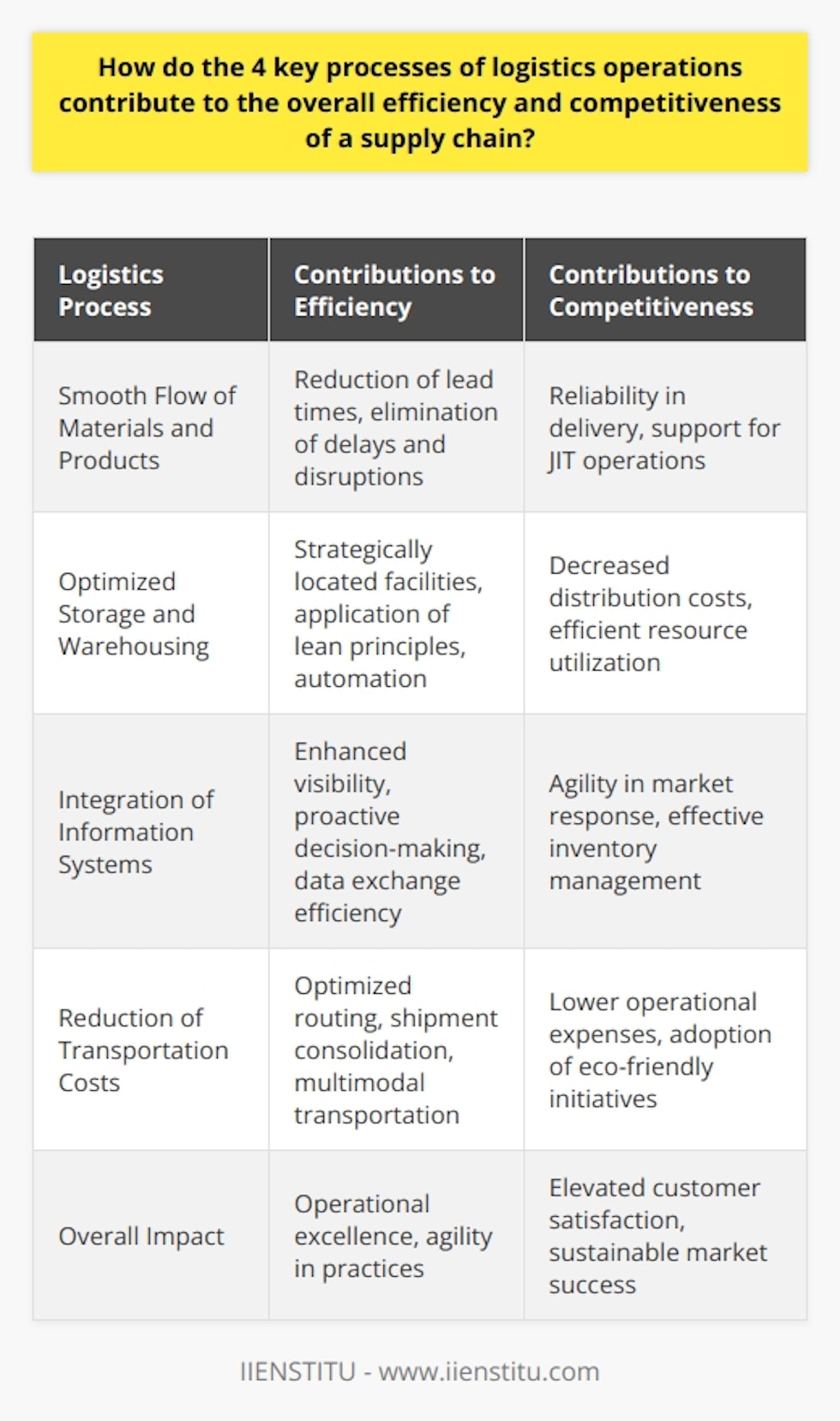 Efficient logistics operations are the backbone of a dynamic supply chain. They ensure that products reach consumers expeditiously and cost-effectively, creating a competitive edge in the marketplace. Here, the four key processes—smooth flow of materials and products, optimized storage and warehousing, integration of information systems, and reduction of transportation costs—each play a pivotal role in enhancing supply chain efficiency and competitiveness.1. Smooth Flow of Materials and Products: One of the primary functions of logistics is to manage the transportation of materials from suppliers to the production facility and then on to the end customer. Seamless logistics operations eliminate unnecessary delays and disruptions. This orchestration is achieved through precise coordination with suppliers, accurate forecasting, reliable transportation networks, and synchronized demand planning, leading to a substantial decrease in lead times and enhanced reliability in product delivery. These factors are critical, especially for industries operating on just-in-time (JIT) principles.2. Optimized Storage and Warehousing: The positioning and management of storage facilities influence the efficiency of a supply chain significantly. Strategic location selection reduces the time and cost associated with moving goods to the final consumers. Applying lean management principles to warehousing can minimize waste and maximize value, making sure that resources are used prudently. The shift towards automation and the implementation of Warehouse Management Systems (WMS) not only accelerates inventory control but also improves accuracy in order management and reduces labor costs.3. Integration of Information Systems: The lifeblood of a competitive supply chain is information. Enhanced visibility across all stages of the supply chain enabled by integrated information systems aids in proactive decision-making. These systems, which include Enterprise Resource Planning (ERP) and Supply Chain Management (SCM) software, facilitate the exchange of data between different stakeholders, offering insights that lead to effective inventory management, decreased out-of-stock scenarios, and agile reactions to market shifts. Such integration is paramount in an increasingly digital world where big data and predictive analytics play crucial roles.4. Reduction of Transportation Costs: Transportation is typically one of the most substantial costs within logistics operations. Strategies that companies employ to reduce these costs include optimizing routing, combining shipments through consolidation, employing multimodal transportation methods, and negotiating better carrier rates. Moreover, eco-friendly logistics strategies such as green logistics programs not only cut down on emissions but often lead to cost savings, as they focus on fuel efficiency and waste reduction.In essence, the interplay of these four logistical processes forms a robust supply chain framework that drives operational excellence. The agility provided through these logistics practices allows firms to adapt to market volatility, meet customer demands proficiently, and maintain a lean operational model ultimately leading to elevated levels of supply chain competitiveness and customer satisfaction. Companies that understand and master these logistics operations, such as IIENSTITU, position themselves to outperform their competitors and achieve sustainable success in their respective markets.