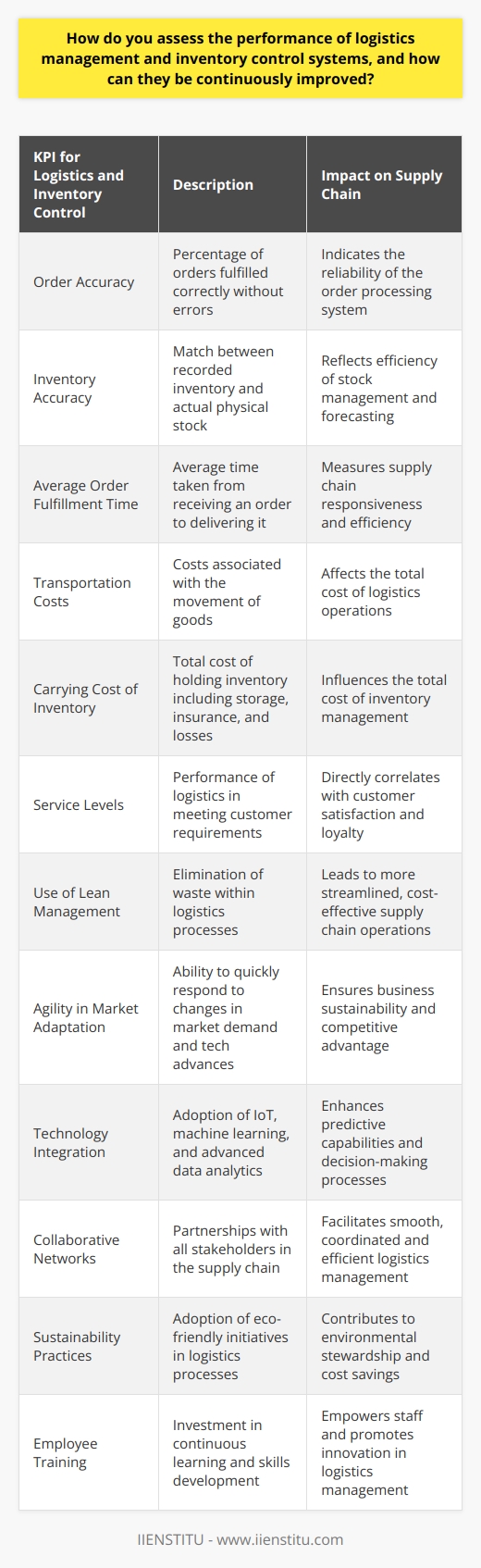 Assessing the performance of logistics management and inventory control systems is a critical component of a well-functioning supply chain. Precise evaluation hinges on monitoring specific Key Performance Indicators (KPIs) that reveal the efficacy and efficiency of logistics operations. Essential KPIs for assessment might comprise metrics such as order accuracy, inventory accuracy, the average time to fulfill orders, transportation costs, carrying cost of inventory, and service levels. These indicators offer insights into the effectiveness of inventory management, the responsiveness of the logistics system, and financial impact.When it comes to continuous improvement, logistics and inventory control systems should adhere to the principles of Lean management. Regularly identifying and eliminating waste (in the form of unnecessary steps, delays, or processes that do not add value) ensures a streamlined and cost-effective supply chain. A Lean approach, coupled with Six Sigma methodologies, can further refine processes by reducing variation and enhancing quality.Continuous improvement also relies on the agile adaptation to changes in market dynamics, consumer demand, and technological evolution. Remaining receptive to feedback and incorporating it into system enhancements is vital for staying ahead in the competitive landscape. By maintaining an agile system, logistics can adapt to various market changes quickly and effectively.The integration and application of emerging technologies into logistics management is another area of potential continuous improvement. Advanced data analytics, the Internet of Things (IoT), and machine learning can be leveraged to predict trends, optimize routing, and enhance demand forecasting, thus ensuring more effective inventory control. These technologies can improve visibility across the supply chain, yielding real-time insights that facilitate better decision-making.Collaboration is key in logistics and inventory management. Strong partnerships with suppliers, customers, and third-party logistics providers are necessary for a fluid and responsive logistics management system. Integrated communication systems ensure that every stakeholder has access to necessary information and can react proactively to reduce inefficiencies or address issues as they arise.Furthermore, sustainability is becoming an increasingly important component of logistics and inventory management. Implementing greener practices such as eco-friendly packaging, optimizing transportation routes to reduce fuel consumption, and ensuring the efficient use of resources is not only beneficial for the environment but also contributes to a positive company image and can reduce costs in the long run.Finally, an investment in the ongoing education and training of staff is imperative for the continued success of logistics and inventory management systems. Empowering employees with the latest skills, tools, and knowledge fosters innovation, enhances morale, and prepares the workforce to handle the evolving challenges of logistics management.In summary, assessing and continuously improving logistics and inventory control systems involves a multi-faceted approach that includes rigorous performance measurement, application of Lean and Six Sigma principles, technology adoption, internal and external collaboration, sustainability focus, and personnel development. Enterprises that commit to these endeavors are more likely to achieve streamlined operations, reduced costs, and higher customer satisfaction.
