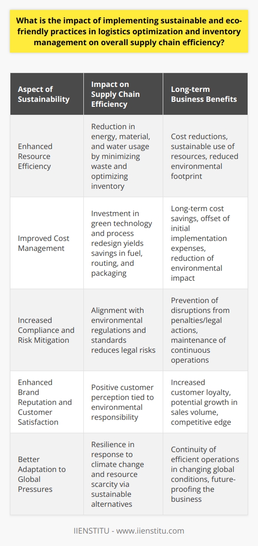 The integration of sustainable and eco-friendly practices in logistics optimization and inventory management has become a crucial factor in enhancing supply chain efficiency. Sustainable logistics involves making environmental considerations a core part of logistics planning and operations, while respecting economic goals and ensuring effective product delivery.Enhanced Resource EfficiencyFundamentally, the adoption of sustainable practices leads to the enhanced efficiency of resources. When logistics and inventory systems are streamlined to minimize waste and reduce resource consumption, businesses can see a reduction in costs associated with energy, materials, and water usage. Techniques such as inventory forecasting and just-in-time inventory can reduce excess stock, minimizing the environmental footprint and conserving resources.Improved Cost ManagementAdopting sustainable logistics strategies often comes with an initially higher expense for green technologies or process redesign. However, these investments tend to pay off in the long run. Improved fuel efficiency in transportation, optimized route planning, and reduced packaging not only minimize environmental harm but also result in tangible cost savings. These reductions in expenditures can offset the additional costs associated with implementing sustainable practices.Increased Compliance and Risk MitigationAs regulations surrounding environmental conservation become stricter, supply chains adhering to sustainable practices are better positioned to comply with legal standards. This proactive approach to sustainability reduces the risk of facing penalties or legal actions, which can disrupt supply chain operations and affect overall efficiency.Enhanced Brand Reputation and Customer SatisfactionCustomers are increasingly aware of the environmental impact of the products they purchase. A supply chain that emphasizes sustainability can significantly boost a company's brand reputation, leading to increased customer loyalty and potentially higher sales volumes, which in turn can create a more efficient supply chain due to scale economies.Better Adaptation to Global PressuresIn a world facing challenges from climate change and resource scarcity, resilient supply chains are those that can adapt to these pressures. Sustainable practices such as alternative, cleaner energy sources and materials ensure that a business can continue to operate efficiently in the face of global environmental changes.ConclusionIn the shifting landscape of global business, sustainability is fast becoming a cornerstone of efficient supply chain management. The implementation of eco-friendly logistics and inventory practices is no longer an optional corporate social responsibility initiative but a strategic necessity for improving efficiency. While immediate cost implications may be a consideration for businesses, the long-term benefits of sustainability – from resource savings and risk mitigation to customer loyalty and compliance – have a profound and positive impact on the overall efficiency of the supply chain.