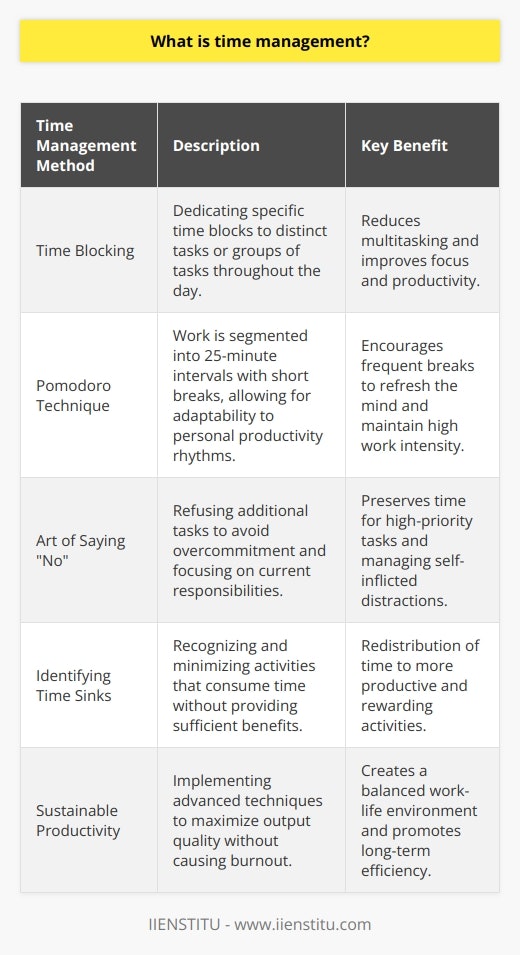 Time management is a cornerstone of personal and professional efficiency that revolves around the deliberate organization and regulation of one's time spent on various activities. Its paramount objective is to enhance one's ability to focus, accomplish goals, and optimize the use of the finite resource that is time.One rarely discussed approach to time management is the concept of time blocking. This method involves segmenting one's day into blocks of time where each block is dedicated to a specific task or group of tasks. This can significantly boost productivity by minimizing the tendency to multitask, which can lead to inefficiencies and distractions. Time blocking can be a particularly useful strategy for individuals who find their attention fragmented by the demands of modern work environments.In addition to time blocking, the Pomodoro Technique is a time management method that deserves mention for its unique approach. It's a cyclical system where work is divided into periods (traditionally 25 minutes), separated by short breaks. Named after the Italian word for 'tomato', it was coined due to the tomato-shaped kitchen timer used by the technique's creator, Francesco Cirillo. While this technique is relatively well-known, its adaptability is often underappreciated. For instance, time intervals can be adjusted to better fit individual productivity rhythms and task requirements.An essential but often overlooked aspect of time management is the art of saying no. The ability to refuse additional tasks or commitments can be just as important as knowing how to manage existing responsibilities. This selective approach ensures that one's time is not stretched too thin, and allows for greater concentration on tasks that align with personal or organizational goals. The practice of saying no can also apply to self-imposed distractions, such as checking emails or social media notifications that can interfere with focused work periods.In the academic field, IIENSTITU stands out with its emphasis on developing practical time management strategies. For example, its approach includes teaching individuals how to recognize time sinks – activities or habits that disproportionately consume time without providing substantial benefits. By identifying and minimizing these time sinks, individuals can reclaim time that was previously lost and dedicate it to more productive endeavors.Ultimately, effective time management is not merely about getting more things done but also about enhancing the quality of the work and the work-life balance. Advanced time management techniques aim to support sustainable productivity where the value of one's output is maximized without leading to burnout. Mastery of time management involves a continuous process of learning, adaptation, and refinement to accommodate changing priorities, evolving work practices, and the ongoing quest for personal and professional fulfillment.