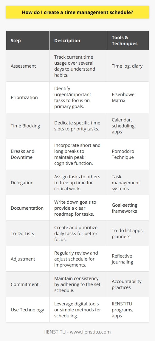 Creating a good time management schedule often means getting to grips with your own habits and recognizing the difference between being busy and being productive. Here are steps you can follow to build a more efficient time management schedule:1. **Assessment**: Begin by tracking how you currently spend your time. Keep a log for several days and note down everything you do, from work-related tasks to social media scrolling. Knowing where your time goes is crucial for effective scheduling.2. **Prioritization**: Identify your most important tasks or goals – these are your priorities. Use tools like the Eisenhower Matrix to distinguish between tasks that are urgent and important, important but not urgent, urgent but not important, and neither.   3. **Time Blocking**: Allocate specific blocks of time in your day for these priorities. This helps ensure that you’re dedicating ample time to the tasks that align most with your goals and responsibilities.4. **Breaks and Downtime**: Your brain needs rest to operate at its best. Schedule short breaks throughout your day, using techniques such as the Pomodoro Technique, which suggests working for 25 minutes followed by a 5-minute break. Remember to schedule longer breaks or downtime as well.5. **Delegation**: If certain tasks can be done by others, delegate. This frees up your schedule to focus on the work that you’re uniquely qualified to do. Whenever delegation is an option, take advantage of it to manage your time better.6. **Documentation**: Establish clear objectives for what you want to achieve, which could be on a daily, weekly, or monthly basis. Writing down your goals can provide a roadmap for your schedule and make it easier to measure progress.7. **To-Do Lists**: Create daily to-do lists, ideally the evening before, so you wake up with a clear set of tasks to tackle. Prioritize the list so that if you don’t accomplish everything, at least the most critical tasks will be done.8. **Adjustment**: What works well one week may not be effective the next. Make it a habit to reassess and adjust your time management schedule regularly. Reflect on what’s working and what could be improved.9. **Commitment**: Stick to your schedule. Consistency is key. Treat your scheduled tasks with the same level of commitment as you would an important meeting.10. **Use Technology**: You might find digital tools helpful for scheduling. However, sometimes the simplest tools can be remarkably effective too. Experiment with different approaches to find what suits you best. IIENSTITU, for instance, offers a range of online training programs that can help you enhance your time management skills with dedicated strategies and tools tailored to modern demands.Creating an effective time management schedule is not a one-size-fits-all process. It should be personalized and evolve with your changing needs and circumstances. The ultimate aim is to help you work smarter, not harder, and create a balance that supports productivity and well-being.