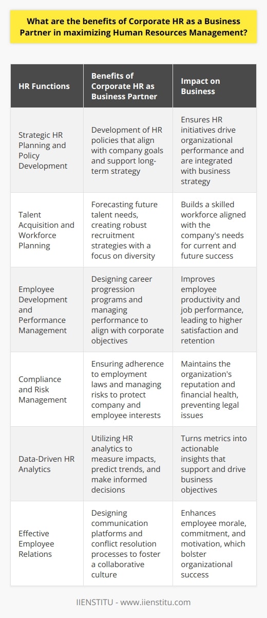 Corporate HR has transformed into a strategic business partner, integral to the success and growth of an organization by taking a proactive role in maximizing Human Resources Management (HRM). The sophistication of today's business environment calls for a well-oiled HR machine that can contribute significantly to a firm's overall strategy. Here is an overview of the multifaceted benefits Corporate HR provides as a business partner.**Strategic HR Planning and Policy Development**One of the principal benefits of having Corporate HR as a business partner is their ability to partake in strategic planning. They bring comprehensive knowledge to develop HR policies and procedures that align with and support the company's long-term business goals. Corporate HR ensures that HR initiatives are not isolated from the business strategy but are instead congruent and help drive organizational performance.**Talent Acquisition and Workforce Planning**Today's competitive landscape requires a workforce that is aligned with the business's needs. Corporate HR plays a vital role in workforce planning - analyzing and forecasting the talent required to achieve current and future business goals. They excel in creating robust recruitment strategies that not only attract the right talent but also address diversity and inclusivity to enrich the organization's human capital.**Employee Development and Performance Management**A business committed to growth understands the importance of investing in employee development. Corporate HR crafts and oversees programs for career progression that help employees build the skills necessary for their roles, which, in turn, improves job performance. Through performance management systems, they ensure that individual employee goals are in sync with corporate objectives, thereby enhancing productivity and employee satisfaction.**Compliance and Risk Management**Corporate HR also serves as a guardian of legal compliance in the workplace. HR professionals stay abreast of the latest employment laws and regulations to safeguard the company against liability. By managing risk, they protect the interests of both the company and the employees, which is critical in maintaining the organization's reputation and financial health.**Data-Driven HR Analytics**In an age of big data, Corporate HR harnesses the power of HR analytics to provide insights into the workforce. With a strong grip on data analysis, HR can anticipate trends, measure the impact of HR initiatives, and make data-driven decisions that support the business objectives. Employee productivity, attrition rates, and engagement levels become measurable, actionable metrics that serve the broader corporate strategy.**Effective Employee Relations**Finally, Corporate HR is instrumental in creating a work environment that fosters positive employee relations. They design communication platforms where ideas can be exchanged freely, and conflicts can be resolved amicably, thereby creating a collaborative culture. Effective employee relations programs developed by HR are essential in maintaining high morale, commitment, and motivation among employees.In partnership with corporate leadership, Corporate HR aligns the human resources strategy with the overall business plan, acting as a catalyst for organizational success. By focusing on these key areas, Corporate HR not only accelerates the realization of business objectives but also plays a pivotal role in building a resilient and adaptive organization.