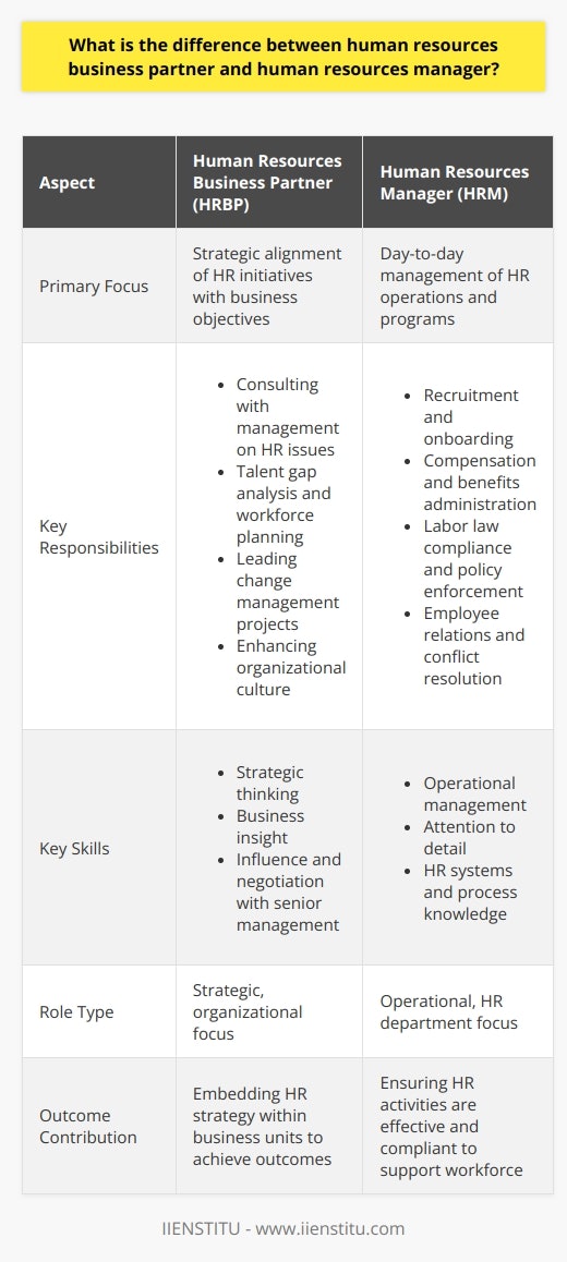 Human Resources Business Partner (HRBP) and Human Resources Manager (HRM) are two distinct roles within the field of human resource management. Both play crucial roles in the success of an organization's HR strategy, but they focus on different areas and have disparate responsibilities.The HRBP serves as a nexus between the HR department and the organization's other business units. Their primary role is to understand the strategic objectives of the organization and align HR initiatives to support these goals. HRBPs engage with senior leadership to influence organizational design, shape the workforce, and advise on change management processes. Their strategic input is designed to ensure that the company's human capital contributes directly to the achievement of business outcomes.Responsibilities of an HRBP typically include:- Acting as a consultant to management on HR-related issues.- Identifying talent gaps and strategizing on workforce planning and talent development.- Leading change management projects and managing HR-related internal communications.- Collaborating with the leadership team to nurture a supportive and high-performance organizational culture.On the other side of the spectrum, the HRM is responsible for the day-to-day management of the HR function. This includes the implementation of policies, processes, and practices that pertain to employee relations and the administration of HR programs. The HRM ensures that the HR department’s operations are in compliance with legal and regulatory standards and align with company policies. They play a pivotal role in managing HR staff and resources to optimize the delivery of HR services to the company.Key responsibilities of an HRM involve:- Overseeing recruitment, selection, and the onboarding process.- Managing compensation and benefits administration.- Ensuring compliance with labor laws and organizational policies.- Handling employee relations issues and overseeing conflict resolution.While both roles require a strong foundation in HR practices, the skill set for each can differ. An HRBP must excel in strategic thinking, possess keen insight into business operations, and showcase effective influence and negotiation skills when dealing with senior management. They are expected to be proactive, identifying emerging HR issues and crafting preemptive strategies.Conversely, an HRM is often more inwardly focused on the HR department itself. They require a strong operational mindset, attention to detail, and the ability to manage multiple HR functions smoothly. This role demands a thorough understanding of HR systems and processes, allowing for efficient management of the HR infrastructure.In essence, while HRBPs work closely with the business units of an organization to embed HR strategy into the broader business vision, HRMs concentrate on ensuring that the HR department's everyday activities support and enhance the organization’s workforce. Both roles are essential to foster a thriving workplace, with HRBPs contributing a strategic business partnership and HRMs delivering operational excellence within the HR domain.