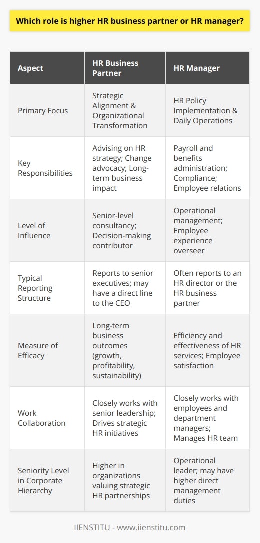 Comparing the roles of HR business partner and HR manager reveals a distinction between strategic direction and operational management within the human resources domain. Though job titles and organizational structures can vary, this analysis provides a snapshot of these roles and their relative seniority in typical corporate environments.In terms of strategic impact, an HR business partner is often seen as a senior-level consultant to the business, possessing a deep understanding of the company’s vision. Their role is to advise and support the organization's leaders in creating an HR strategy that aligns with business objectives. They serve as an advocate for change and a driver of organizational transformation. The efficacy of an HR business partner is measured against their ability to impact long-term business outcomes, including growth, profitability, and sustainability. They typically hold a place at the decision-making table and are influential in steering the company's workforce and culture.On the operational side, an HR manager focuses on the execution and delivery of HR policies and programs. They ensure the functionality and efficiency of the HR department, from payroll and benefits administration to the regulatory compliance of recruiting and termination processes. HR managers are often the first point of contact for employees and managers with HR-related concerns, such as performance management, conflict resolution, and professional development. They play a crucial role in sustaining the organization’s internal environment and are accountable for the employee experience on a day-to-day basis.While an HR business partner is usually concerned with strategic advancements, the HR manager's realm is characterized by maintaining a stable and compliant HR infrastructure. The HR manager's position is essential to the operation of business as it provides the groundwork on which strategic initiatives can be built. When considering which role is higher, it usually depends on the company’s size, structure, and business model. In some organizations, the HR business partner may report to the HR manager or vice versa. However, in many larger or more complex organizations, the HR business partner's strategic input and direct line of communication with senior executives commonly sets their position at a higher level within the corporate hierarchy.It is important to note that these roles should not be viewed in isolation, as the success of an organization’s HR strategy depends on the effective collaboration between strategic and operational roles. An HR business partner and an HR manager must work hand in hand to translate business goals into HR practices and to ensure those practices are administrated correctly. As the field of human resources continues to evolve, the delineation of these roles may shift, but their core contrast between strategic importance and operational excellence remains a cornerstone of an integrated HR department.