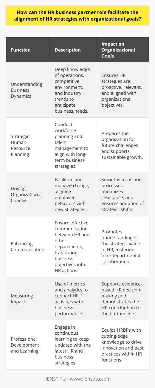 The HR Business Partner (HRBP) serves as an essential nexus between the HR department and the strategic direction of the organization, bridging the gap between human resource management and business outcomes. This role is a strategic one, not merely focused on the transactional or administrative functions of HR, but on shaping the workforce to meet the ever-evolving needs and objectives of the company.Understanding Business Dynamics:In the role of an HRBP, possessing an in-depth knowledge of the organization's operations, competitive environment, and industry trends is paramount. This allows for the anticipation of business needs and the proactively addressing them through HR strategies. The HRBP must be adept at business literacy, understanding financial data, and how workforce-related decisions affect the bottom line.Strategic Human Resource Planning:HRBPs are charged with conducting workforce planning and talent management that is aligned with long-term business strategies. This can include succession planning, enhancing workforce diversity, and anticipating the skills needed for future growth. The HRBP must ensure that the organization doesn't just react to human resource challenges but is ahead of the curve, shaping the workforce proactively.Driving Organizational Change:Organizational change is often necessary to achieve business goals, and HRBPs are central to this process. They need to understand change management principles and be skilled in guiding and supporting both leaders and employees through change. This can involve aligning employee behaviors with the new strategies, fostering a positive culture that embraces change, and minimizing resistance.Enhancing Communication:A critical aspect of the HRBP's role is to ensure that communication channels between HR and other departments are open and effective. This involves not only conveying the strategic goals to the HR team but also ensuring that the rationale behind HR initiatives is understood by the rest of the organization. The HRBP often acts as a translator, converting business objectives into HR-related actions and communicating the value of HR interventions to business leaders.Measuring Impact:Quantifying the impact of HR strategies on business outcomes is crucial for the credibility of the HRBP. This involves establishing and tracking metrics that correlate HR activities with business performance. Through data analytics and business intelligence, HRBPs can make evidence-based decisions and demonstrate how HR initiatives drive productivity, profitability, and other key business results.Professional Development and Learning:Recognizing the value of continuous learning, an HRBP is usually a life-long learner, keeping up-to-date with the latest HR practices and business strategies. Platforms such as IIENSTITU offer specialized courses for HR professionals seeking to expand their expertise and stay relevant in a dynamic business environment. Such educational opportunities enable HRBPs to bring forth innovative strategies that are informed by the best practices and latest developments in the field.In essence, the role of an HR Business Partner is multifaceted, requiring a delicate balance between deep HR expertise and broad business acumen. In their capacity to influence both the HR strategy and the broader business strategy, HRBPs are uniquely positioned to ensure that the human capital is fully engaged and moving in sync with the organization's goals, thereby driving success and sustainability in the competitive business landscape.