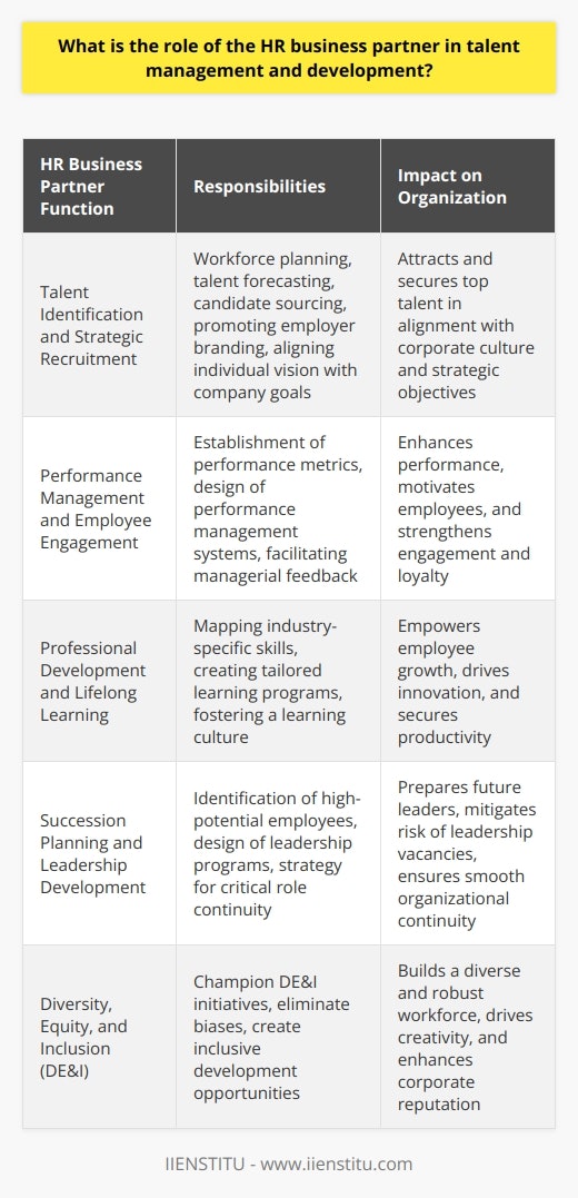 The Human Resources (HR) business partner is integral to orchestrating talent management and development within an organization, bridging the gap between HR strategy and frontline execution. This role has evolved to become a key driver in aligning the workforce with the company’s strategic goals, nurturing talent, boosting organizational performance, and securing its competitive edge.Talent Identification and Strategic RecruitmentHR business partners excel in pinpointing the competencies and cultural attributes that drive success in the organization. They work closely with department heads and hiring managers, offering insights into workforce planning and talent forecasting. By strategically engaging with candidate sourcing channels and actively promoting employer branding, they ensure not just an inflow of resumes but the attraction of individuals whose vision aligns with that of the company.Performance Management and Employee EngagementA critical task for the HR business partner is the establishment of clear performance metrics and developmental pathways that allow both employees and the organization to thrive. HR business partners facilitate the design of performance management systems that promote transparency, motivate high performance, and solidify employee engagement. Furthermore, they handle sensitive performance-related conversations, equipping managers with the tools to deliver effective feedback.Professional Development and Lifelong LearningEmployee growth is at the heart of talent development. The HR business partner maps out crucial skills and industry-specific knowledge required for future business growth and creates tailored learning and development programmes. By fostering a culture of continuous learning and adaptability, HR business partners guarantee that employees are empowered to pursue career advancement and contribute positively to overall innovation and productivity.Succession Planning and Leadership DevelopmentIn ensuring organizational continuity, HR business partners cultivate a talent pipeline for critical roles through succession planning strategies. They are fundamental in recognizing and grooming high-potential employees, designing leadership programs that prepare them for higher levels of responsibility, and securing the organization against leadership vacancies.Diversity, Equity, and Inclusion (DE&I)Beyond traditional roles, HR business partners increasingly champion initiatives related to DE&I, recognizing that a diverse workforce is essential for robust talent development. They spearhead efforts to eliminate bias in recruiting and development opportunities, making the organization an inclusive environment that nurtures talent irrespective of background.In conclusion, the HR business partner is pivotal to connecting human capital to the strategic imperatives of an organization. Their role goes beyond administrative functions, encompassing strategic advising, culture shaping, and fostering an environment where talent can flourish. Consequently, their impact is felt organization-wide, nurturing a resilient and dynamic workforce poised for current and future challenges.