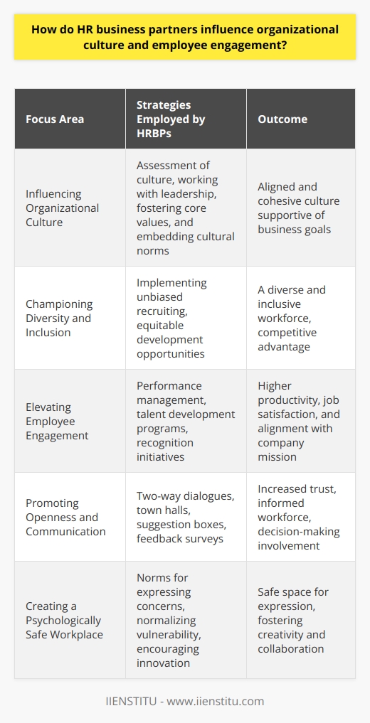 HR business partners (HRBPs) are at the forefront of aligning human resources with business strategy, playing an indispensable role in cultivating organizational culture and elevating employee engagement. Through their strategic insight and human resource expertise, HRBPs serve as a bridge between management and employees, ensuring that the human aspect of the business aligns with the company's objectives and values.Influencing Organizational CultureHRBPs are instrumental in diagnosing and shaping the cultural landscape of an organization. They begin by assessing the current culture, understanding its strengths and weaknesses, and its alignment with corporate goals. By working closely with senior leaders, they help articulate and embody the desired culture through core values, codes of conduct, and behavioral norms. HRBPs champion initiatives that reinforce these values, such as tailored training programs, cultural events, or corporate social responsibility activities, integrating them into everyday business practices and systematically weaving them into the organizational fabric.Championing Diversity and InclusionDiversity and inclusion are more than just buzzwords in today's corporate world; they are critical components of a resilient and innovative organizational culture. HRBPs emphasize the importance of diverse perspectives and inclusive policies. By implementing unbiased recruiting practices and providing equity in development opportunities, HRBPs play a crucial part in creating an environment where everyone feels represented and valued. This focus on inclusion fosters a more dynamic organizational culture, reflective of the diverse society it serves and a source of competitive advantage.Elevating Employee EngagementEmployee engagement is a multifaceted challenge that HRBPs navigate with strategic interventions at various levels of the employee journey. They design and deploy robust performance management frameworks that provide clear expectations, regular feedback, and recognition for achievements. Furthermore, HRBPs curate talent development programs to align individual career goals with company needs, thereby nurturing a sense of progression and fulfillment among the workforce. Engaged employees are more productive, have higher job satisfaction, and are more likely to connect deeply with the company's mission, driving organizational performance.Promoting Openness and CommunicationEffective communication is the heartbeat of employee engagement, and HRBPs are its custodians. They facilitate two-way dialogues between management and staff, ensuring that the workforce is informed, heard, and involved. From town halls to suggestion boxes and feedback surveys, HRBPs provide avenues for employees to have a voice in shaping their work environment. Such openness not only demystifies management's decisions but also boosts employees' trust and commitment to the organization.Creating a Psychologically Safe WorkplaceA key aspect of a healthy organizational culture is psychological safety, an environment where employees feel free to express themselves without fear of retribution. HRBPs are key proponents of psychological safety, creating norms and policies that normalize vulnerability, encourage innovation, and view failures as learning opportunities. By fostering an atmosphere where employees can share concerns and challenge the status quo without apprehension, HRBPs pave the way for a more engaged, creative, and collaborative workforce.In conclusion, HR business partners are pivotal in influencing organizational culture and employee engagement. Through targeted strategies and programs, they ensure that an organization's culture is conducive to business success while simultaneously providing an enriching, inclusive, and motivational work environment for all employees. Their role is a blend of strategic planning, advocacy, and hands-on engagement initiatives that, together, enable a business to thrive in an ever-evolving corporate landscape.