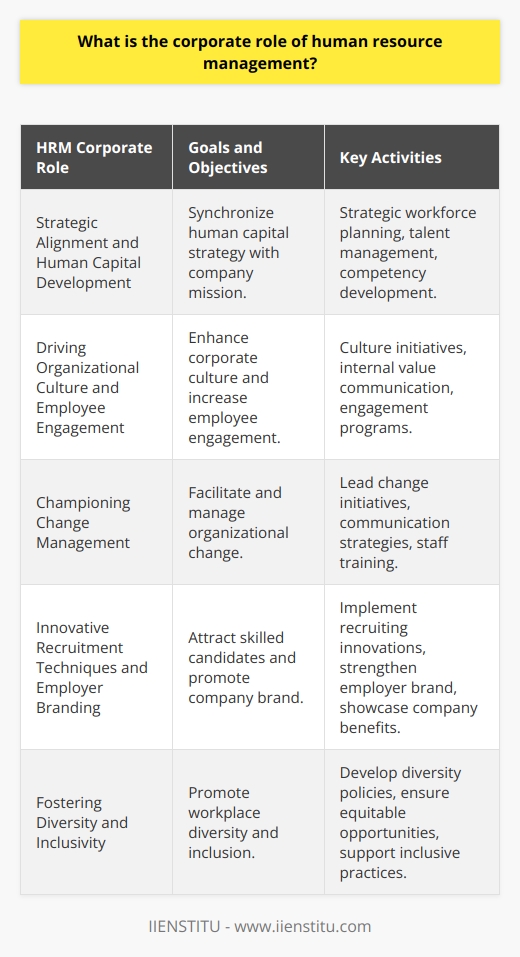 The corporate role of human resource management (HRM) constitutes a fundamental pillar in the structure and function of contemporary organizations. Its spectrum of responsibilities extends far beyond the traditional personnel management to strategic partner in achieving corporate goals.Strategic Alignment and Human Capital DevelopmentOne of HRM's primary roles in corporations is to synchronize the human capital strategy with the overarching goals and mission of the organization. This involves understanding the company's strategic direction and ensuring that the workforce is equipped with the right talents and skills imperative to achieve these objectives. Through strategic workforce planning and talent management, HRM identifies the competencies necessary for future growth and facilitates the development of these capabilities within the organization.Driving Organizational Culture and Employee EngagementHRM plays an instrumental role in shaping and cultivating the corporate culture. This involves embedding the organization's values and principles into every aspect of human resource procedures and practices. By driving initiatives that enhance employee engagement, HRM improves job satisfaction, reduces turnover, and fosters a sense of commitment and loyalty among employees towards the company.Championing Change ManagementAs change is a constant in the business world, the role of HRM in facilitating and managing change is significant. HR professionals are often at the forefront of implementing corporate initiatives that affect the workforce, from restructuring to the integration of new technologies. They ensure that such transitions occur smoothly, with minimal disruption, by preparing the staff for change through clear communication and adequate training.Innovative Recruitment Techniques and Employer BrandingIn the modern talent marketplace, HRM is tasked with leveraging innovative recruitment strategies to attract a diverse pool of highly skilled candidates. They also focus on employer branding by promoting the company as an excellent place to work, which involves showcasing unique selling points such as career advancement opportunities, workplace culture, and other benefits.Fostering Diversity and InclusivityHRM is responsible for promoting diversity and inclusion within the workplace. This means ensuring opportunities for employment and advancement are accessible to all individuals, irrespective of gender, ethnicity, sexual orientation, age, or disability. A diverse and inclusive work environment is not only ethical but can also enhance creativity, improve decision-making, and contribute to a positive corporate reputation.By adopting a holistic approach to managing the workforce and aligning HR functions with strategic corporate objectives, human resource management remains a central cog in the corporate machine. Its multifaceted role continues to evolve and adapt to the changing landscape of the global economy and workplace dynamics. As such, HRM's contribution is a vital determinant of a company's sustainable success in a competitive business environment. The emphasis on continuous learning and improvement through institutions like IIENSTITU fortifies the current and future proficiency of HR professionals in meeting these corporate challenges.