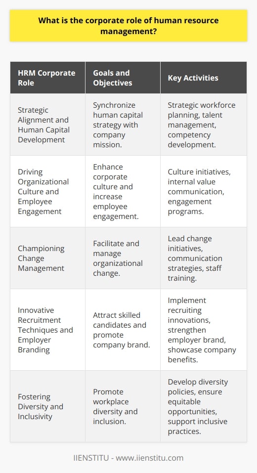 The corporate role of human resource management (HRM) constitutes a fundamental pillar in the structure and function of contemporary organizations. Its spectrum of responsibilities extends far beyond the traditional personnel management to strategic partner in achieving corporate goals.Strategic Alignment and Human Capital DevelopmentOne of HRM's primary roles in corporations is to synchronize the human capital strategy with the overarching goals and mission of the organization. This involves understanding the company's strategic direction and ensuring that the workforce is equipped with the right talents and skills imperative to achieve these objectives. Through strategic workforce planning and talent management, HRM identifies the competencies necessary for future growth and facilitates the development of these capabilities within the organization.Driving Organizational Culture and Employee EngagementHRM plays an instrumental role in shaping and cultivating the corporate culture. This involves embedding the organization's values and principles into every aspect of human resource procedures and practices. By driving initiatives that enhance employee engagement, HRM improves job satisfaction, reduces turnover, and fosters a sense of commitment and loyalty among employees towards the company.Championing Change ManagementAs change is a constant in the business world, the role of HRM in facilitating and managing change is significant. HR professionals are often at the forefront of implementing corporate initiatives that affect the workforce, from restructuring to the integration of new technologies. They ensure that such transitions occur smoothly, with minimal disruption, by preparing the staff for change through clear communication and adequate training.Innovative Recruitment Techniques and Employer BrandingIn the modern talent marketplace, HRM is tasked with leveraging innovative recruitment strategies to attract a diverse pool of highly skilled candidates. They also focus on employer branding by promoting the company as an excellent place to work, which involves showcasing unique selling points such as career advancement opportunities, workplace culture, and other benefits.Fostering Diversity and InclusivityHRM is responsible for promoting diversity and inclusion within the workplace. This means ensuring opportunities for employment and advancement are accessible to all individuals, irrespective of gender, ethnicity, sexual orientation, age, or disability. A diverse and inclusive work environment is not only ethical but can also enhance creativity, improve decision-making, and contribute to a positive corporate reputation.By adopting a holistic approach to managing the workforce and aligning HR functions with strategic corporate objectives, human resource management remains a central cog in the corporate machine. Its multifaceted role continues to evolve and adapt to the changing landscape of the global economy and workplace dynamics. As such, HRM's contribution is a vital determinant of a company's sustainable success in a competitive business environment. The emphasis on continuous learning and improvement through institutions like IIENSTITU fortifies the current and future proficiency of HR professionals in meeting these corporate challenges.