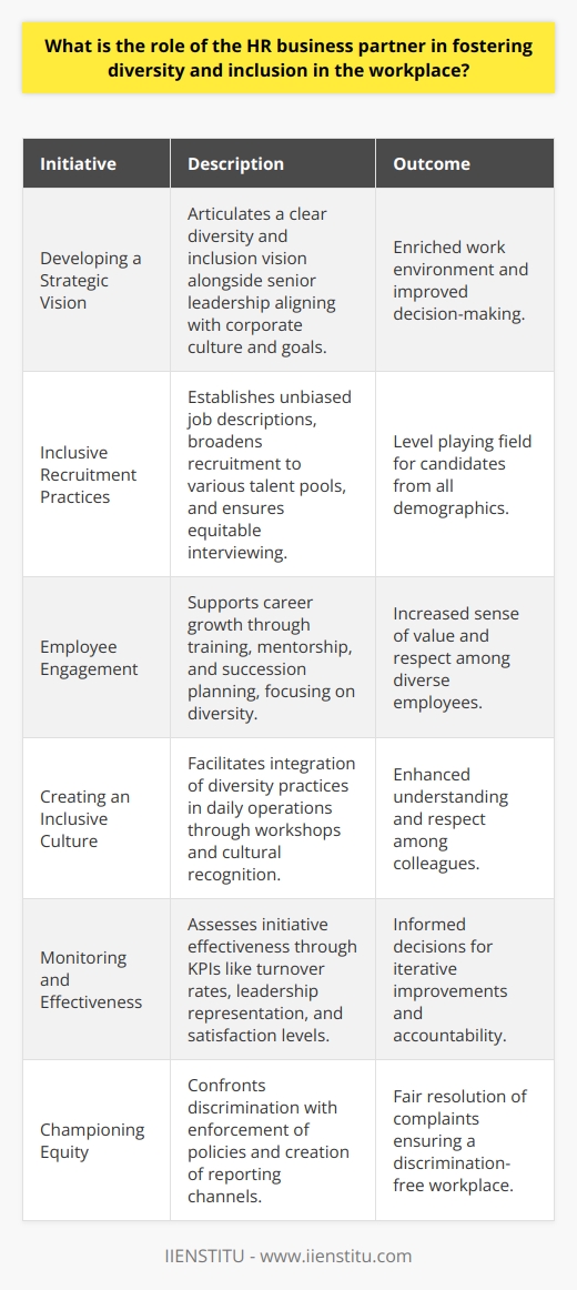 The HR business partner is instrumental in promoting diversity and inclusivity in the workplace, a role that is increasingly recognized as vital to organizational success. These professionals are key in conceptualizing and implementing a diversity and inclusion strategy that aligns with the company’s culture and business objectives. Developing a Strategic VisionTo initiate positive change, the HR business partner works closely with senior leadership to articulate a clear vision and a set of objectives for diversity and inclusion. This vision is grounded in the belief that a mosaic of backgrounds and perspectives enriches the work environment, fosters innovation, and improves decision-making.Inclusive Recruitment PracticesCentral to the HR business partner’s role is the adoption of inclusive recruitment practices. They work to eliminate biases in job descriptions, broaden the scope of recruitment efforts to reach diverse talent pools, and implement fair, equitable interviewing techniques. Such practices ensure a level playing field, allowing candidates from different demographics to enter the organization.Employee EngagementOnce onboard, employees need to feel valued and respected regardless of their differences. HR business partners champion programs and policies that support career advancement for all employees. This includes personalized training, mentorship programs, and succession planning that reflect the organization’s commitment to nurturing a diverse workforce.Creating an Inclusive CultureThe cultivation of an inclusive culture is a continuous process. HR business partners collaborate with teams across the organization to integrate diversity and inclusion into everyday practices. This involves facilitating conversations, leading workshops, and recognizing cultural events that elevate understanding and respect among colleagues.Monitoring and EffectivenessBeyond implementing diversity and inclusion initiatives, the HR business partner must regularly assess their effectiveness. They utilize key performance indicators to measure outcomes such as employee turnover rates, representation in leadership positions, and employee satisfaction levels. These data points guide future improvements and support accountability.Championing EquityHR business partners also play a front-line role in confronting workplace discrimination and bias. They establish and enforce anti-discrimination policies, create safe channels for employees to report concerns, and ensure prompt, fair resolution of such complaints.In sum, the HR business partner is a linchpin in cultivating an inclusive and diverse workplace—championing policies and practices that embrace different identities and perspectives. This role ensures that the organization not only welcomes a mix of people but also fully engages and unleashes their potential, propelling the company towards greater innovation and success.