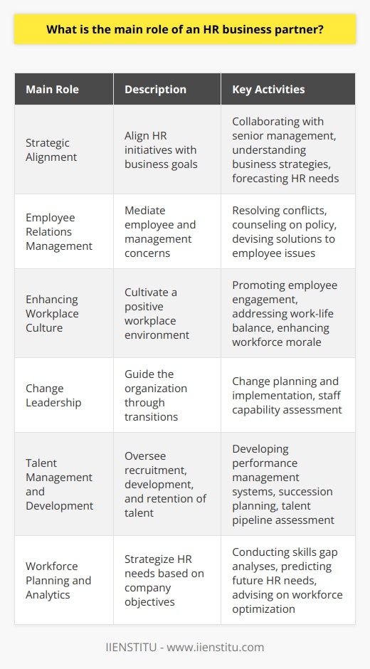 An HR Business Partner (HRBP) is a critical connector between the human resources department and other departments within an organization, ensuring that HR strategies are not just aligned with, but actively support business objectives. Here is an examination of the main roles that an HR Business Partner typically undertakes:Strategic Alignment:HR Business Partners are tasked with understanding the strategic direction of the company and ensuring that all HR initiatives support these goals. This involves close collaboration with senior management to comprehend the nuances of the business and to forecast the human resources that will be required to achieve future objectives. Employee Relations Management:A primary function of an HR Business Partner is to serve as a mediator for employee concerns and management needs. This role involves addressing and resolving workplace conflicts, providing counsel on policy interpretation, and creating effective solutions to employee issues that consider both individual and organization-wide impacts.Enhancing Workplace Culture:HR Business Partners have a vested interest in cultivating a positive and productive workplace culture. They undertake initiatives to promote employee engagement, increase job satisfaction, address work-life balance needs, and implement programs that ensure a high level of workforce morale. Change Leadership:Organizational change is often met with resistance, and HR Business Partners are forefront changemakers who guide the company through such transitions. Their insights into the staff's abilities and attitudes are key when planning and rolling out changes that affect the company’s operations or structure.Talent Management and Development:Another crucial aspect of the HR Business Partner’s role is overseeing talent management. This not only involves recruitment but also developing and retaining high-potential employees. They work with leadership to implement development plans, performance management systems, and succession planning, ensuring that the organization’s talent pipeline meets current and future needs.Workforce Planning and Analytics:Strategic workforce planning is an area where HR Business Partners provide considerable expertise. They analyze staffing trends, conduct skills gap analyses, and predict future HR needs to ensure that the company is adequately staffed to meet its goals. Their role extends to advising on workforce optimization and the effective allocation of human resources.In summary, an HR Business Partner is a multi-faceted role that requires a deep understanding of both HR practices and business strategies. They play a pivotal role in ensuring the organization's human capital contributes effectively to achieving business success. As trusted advisors to senior management, HR Business Partners help to ensure that the organization's workforce is agile, well-managed, and aligned with the evolving demands of the business landscape.