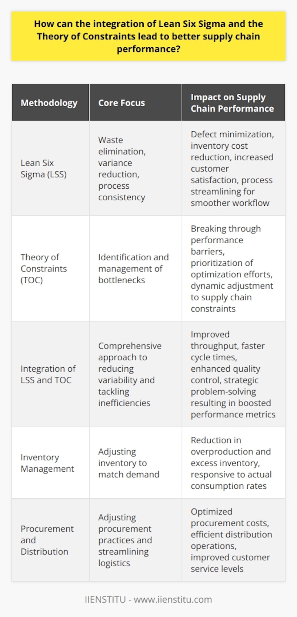 The synergistic combination of Lean Six Sigma (LSS) and the Theory of Constraints (TOC) can markedly boost supply chain performance. Integrating these methodologies harnesses their individual strengths to create a unified approach to supply chain optimization.Lean Six Sigma intensifies the focus on waste elimination and variance reduction, enhancing process consistency and efficiency. Applying the precision of Sigma levels to supply chain activities leads to the minimization of defects and overproduction, which, in turn, cuts down inventory costs and increases customer satisfaction. Lean techniques can also streamline processes to facilitate a smoother flow of goods and information along the supply chain.On the other hand, TOC, with its pinpoint focus on the most significant bottlenecks, empowers businesses to break through performance barriers. By employing the TOC 'Five Focusing Steps', companies can dynamically adjust their approach to constraint management. By methodically Identifying, Exploiting, Subordinating, Elevating, and preventing Inertia with respect to constraints within the supply chain, optimization efforts can be prioritized effectively.When LSS and TOC are interwoven, businesses can tackle inefficiencies with a clear sense of direction. The constraint-centric focus of TOC dovetails with the exhaustive, data-driven approach of LSS to reduce variability and uncertainty. This strategic meld can produce a cascading effect on supply chain performance, where removing one constraint opens up areas to apply Lean Six Sigma improvements further.Whether it’s refining inventory levels to match the true demand, adjusting procurement practices, or streamlining logistics and distribution, integrating LSS and TOC offers a robust framework. This dual approach elevates problem-solving from reactive patchwork fixes to a strategic endeavor that systematically advances performance metrics.Real-world applications of this dual strategy often manifest in improved throughput, faster cycle times, and enhanced quality control—all critical components of successful supply chain management. Organizations may witness a direct correlation between the implementation of these combined strategies and elevated ROI due to lower operational costs and improved customer experiences.In conclusion, employing an integrated LSS and TOC strategy in supply chain management accelerates the journey towards operational excellence. It harnesses the proactive identification and resolution of constraints through TOC, alongside the meticulous waste reduction and quality improvement processes of LSS. The result is a heightened organizational agility, where supply chains become value-driven engines propelling a business toward sustainable success.