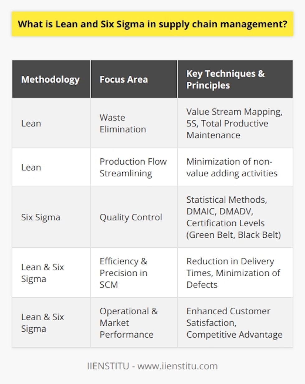 Lean and Six Sigma are strategic methodologies that collectively enhance supply chain operations. Lean, with roots in the Toyota Production System, emphasizes waste elimination through the minimization of activities that do not add customer value. Its principles underscore the importance of streamlining production flow and are designed to address wastefulness in seven key areas: excess production, waiting times, unnecessary transport, surplus inventory, excessive motion, over-processing, and product defects. Applying Lean involves techniques such as value stream mapping to visualize product flow and identify barriers to efficiency, while 5S is focused on workplace organization, and total productive maintenance aims to prevent equipment failure.Conversely, Six Sigma targets quality control, aiming to reduce process variation and improve product consistency. Its foundation lies in the utilization of statistical methods, striving for a high standard of fewer than 3.4 defects per million opportunities. Six Sigma operates under two key frameworks: DMAIC for process improvement and DMADV when new process designs are required. These frameworks drive problem-solving with a structured approach to identify, analyze, and counteract performance issues. Six Sigma also emphasizes the cultivation of a quality-centric culture and the employment of certified professionals, known as Green Belts and Black Belts, to spearhead projects.The fusion of Lean and Six Sigma for supply chain management hones in on the ultimate goal of delivering products efficiently and without error. When incorporated into the supply chain, the collective methodology seeks to sharpen operations by honing in on rapid delivery and minimal defects. This strategic combination can lead to stellar performance as it benefits from both the agile responsiveness advocated by Lean principles and the meticulous precision fostered by Six Sigma.The effectiveness of Lean and Six Sigma within the supply chain is not solely based on process improvements but extends to the positive impact on customer satisfaction and the market standing of organizations. By embracing these methods, companies not only position themselves to elevate operational performance but also secure a robust competitive edge. The implementation of Lean and Six Sigma is dynamic and should align with the unique contexts of individual businesses, demanding careful consideration of their operational goals and constraints. Employing these methodologies alone or in tandem can be a transformative move, leading businesses toward sustainable growth and development in an increasingly complex global market.