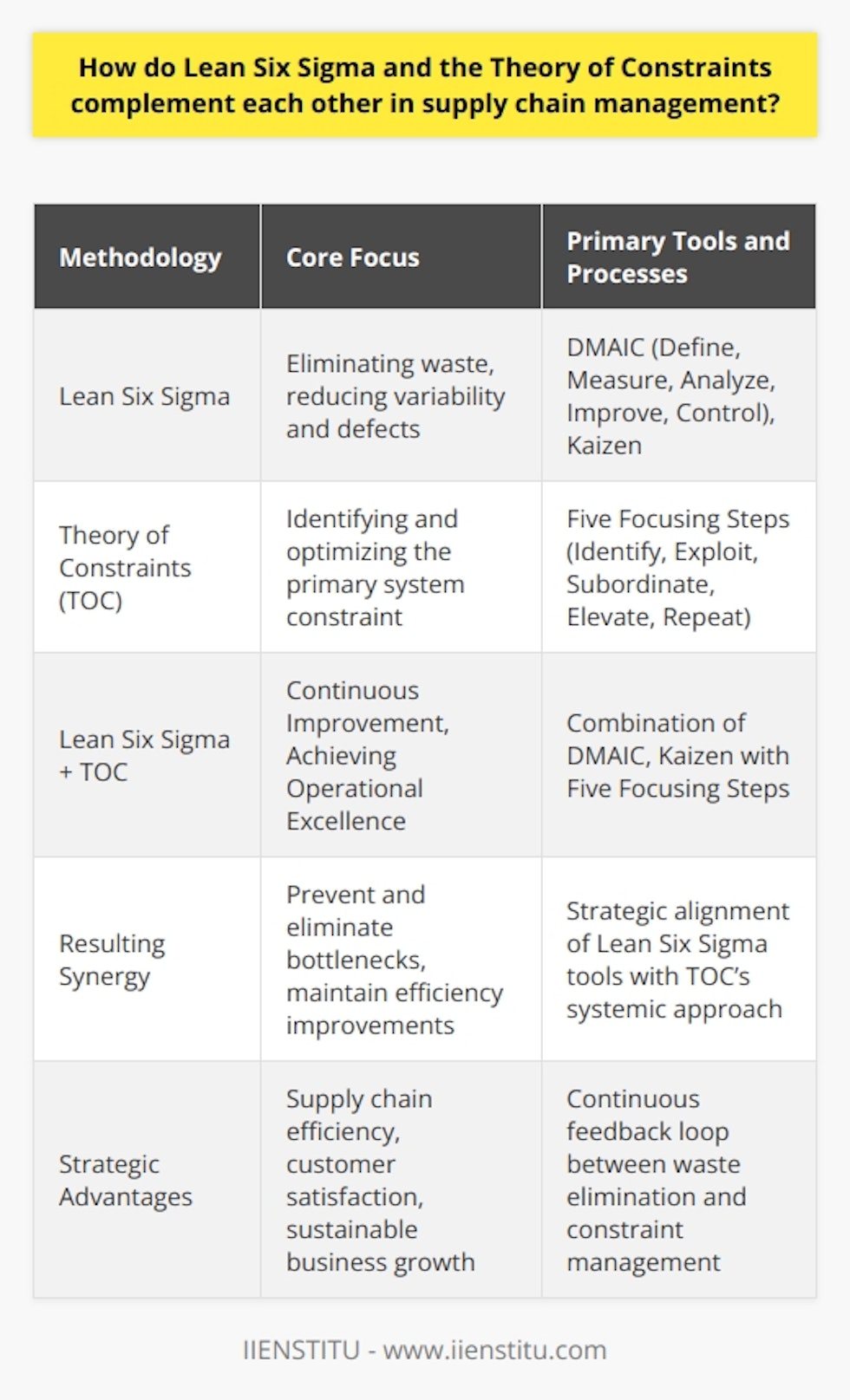 In the evolving landscape of supply chain management, combining Lean Six Sigma and the Theory of Constraints (TOC) offers a strategic advantage by targeting inefficiencies from multiple angles. This integrated approach allows organizations to optimize their operations by leveraging the strengths of both methodologies.Lean Six Sigma is an intricate approach that weaves together Lean principles focused on eliminating waste and Six Sigma which zeroes in on reducing variability and defects. Applied to supply chain processes, Lean Six Sigma's comprehensive toolkit – which includes DMAIC (Define, Measure, Analyze, Improve, Control) for problem-solving and Kaizen for continuous improvement – helps firms streamline operations, elevating quality and efficiency. It’s fundamentally about making the supply chain run smoother and faster by cutting out unnecessary steps and ensuring quality is built into the processes.On the other side of the spectrum, TOC postulates that every dynamic system, including supply chains, is limited in achieving more of its goals by a very small number of constraints. TOC's process begins with identifying the primary constraint within the system that prevents it from reaching higher levels of performance. Once identified, the organization concentrates efforts on managing and optimizing this constraint to enhance system productivity. The ultimate goal is to create a balanced flow, aligning all operations to the pace set by this constraint, referred to as the system's 'drumbeat.'When Lean Six Sigma and TOC converge, supply chain management can be transformed substantially. Lean Six Sigma complements TOC by providing tools for root cause analysis around constraints and facilitates continuous improvement even after the constraint has been elevated. In fact, while TOC focuses the organization on addressing the 'weakest link,' Lean Six Sigma helps maintain the gains by promoting a consistent culture of efficiency and quality.Additionally, this synergy can benefit organizations by providing a more holistic perspective. TOC can highlight where Lean Six Sigma projects should be concentrated for maximum impact. Conversely, Lean Six Sigma’s focus on waste reduction and process improvement plays a critical role in ensuring that once a bottleneck from TOC’s identification is removed or managed, no new inefficiencies are introduced elsewhere in the supply chain.By employing both Lean Six Sigma and TOC, companies can develop a dynamic and responsive supply chain that not only meets current demands effectively but also possesses the agility to adapt to future changes. This approach does not only improve metrics and operational effectiveness but also aligns closely with strategic objectives, leading to improved customer satisfaction and sustainable business growth.In summary, Lean Six Sigma's waste-eliminating tools paired with TOC's focused improvement on bottlenecks can lead to unprecedented levels of supply chain efficiency and effectiveness. Together, they provide a robust framework for achieving operational excellence and strategic competitive advantage in a complex and demanding market landscape.