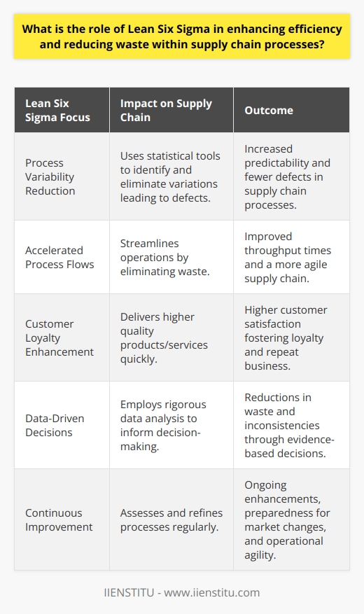 Lean Six Sigma, as a methodology, is at the forefront of boosting operational efficiency and reducing waste within the intricacies of supply chain management. This hybrid approach synergizes the best of Lean principles, which target speed and minimize wastefulness, with Six Sigma, which zeroes in on precision and the curtailment of defects.Diminution of Process VariabilityAt its core, Six Sigma is designed to enhance the predictability of supply chain processes. By wielding an arsenal of statistical tools, it hones in on process variations that could potentially derail operational efficiency. It aims not only to identify these variations but, significantly, to eradicate them. This drives down the incidence of defects and subsequently reduces the expenses engendered by flawed outputs and the necessity for corrective actions.Accelerated Process FlowsIn harmony with the statistical rigour of Six Sigma, Lean principles advocate for the streamlining of process flows. This involves meticulously analyzing every sequence within the supply chain and excising any redundant or non-essential steps. By doing so, Lean accelerates throughput times, allowing for more agile and responsive supply chain operations.Cultivation of Customer LoyaltyThe collaborative power of Lean Six Sigma lies in its dual capacity to fast-track processes while elevating product or service quality. Customers reap the benefits of this alliance through prompt deliveries and the assurance of receiving a defect-free product or service, thereby bolstering customer satisfaction and fostering loyalty.Data-Driven Decision MakingLean Six Sigma distinguishes itself through its reliance on quantifiable data. The approach relies heavily on rigorous data collection and analysis, facilitating the pinpointing of the prime factors contributing to waste and inconsistencies. This empirical approach supports informed decision-making and steers clear of decisions based on conjecture or instinct.Enabling Continuous ImprovementThe ethos of continuous improvement is embedded in Lean Six Sigma. By routinely assessing and refining supply chain processes, Lean Six Sigma practitioners can foster a culture of perpetual enhancement. This not only keeps processes lean and free from defects but also prepares organizations to adapt swiftly to evolving market demands or internal process changes.In summation, Lean Six Sigma is a strategic linchpin for entities intent on cultivating a leaner, more dependable, and customer-oriented supply chain. Implementing its principles empowers businesses to deliver value consistently and cost-effectively, thus securing a competitive edge. For those seeking to refine their supply chain operations to reach zenith levels of performance, IIENSTITU offers education and resources necessary for mastering Lean Six Sigma and applying its principles effectively within their organizational context.