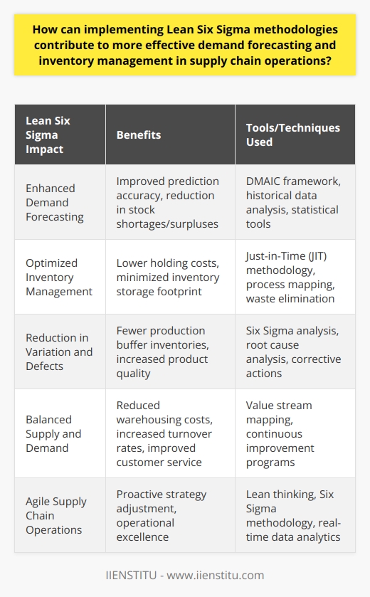 Implementing Lean Six Sigma methodologies within supply chain operations significantly enhances demand forecasting and inventory management practices. By embracing these principles, companies are able to refine their predictive capabilities and streamline their inventory systems.Enhancing Demand Forecasting with Lean Six SigmaLean Six Sigma techniques enable a systematic approach to analyzing and improving demand forecasting processes. By applying the DMAIC framework—Define, Measure, Analyze, Improve, Control—companies can assess their current forecasting methods, identify root causes of inaccuracies, and implement solutions to improve forecasting. With a commitment to quality and precision, these methodologies use historical data and advanced statistical tools to better anticipate market demand. This leads to more reliable predictions, reducing the risk of stock shortages or surpluses.Moreover, Lean Six Sigma's continuous improvement philosophy drives a culture that consistently seeks to refine demand forecasting. This not only improves short-term accuracy but also creates a foundation for long-term forecasting stability and adaptability in the face of market changes.Optimizing Inventory Levels through Lean TechniquesInventory management is another critical area where Lean Six Sigma can have a profound impact. Lean principles such as Just-in-Time (JIT) ensure that materials and products are only on hand when necessary, therefore minimizing holding costs and reducing the footprint of inventory storage. Furthermore, the Six Sigma aspect focuses on reducing variation and defects, which can lead to excess inventory as a buffer against production issues.Through process mapping and waste elimination, Lean Six Sigma facilitates the identification of non-value-adding activities within the inventory management process. By eradicating these, businesses are able to maintain a lean inventory that aligns with actual demand, ensuring both efficiency and customer satisfaction.Balancing Supply and DemandThe synchronization of supply with demand is a key outcome of implementing Lean Six Sigma in supply chain operations. By leveraging tools such as value stream mapping and root cause analysis, organizations gain a clearer understanding of their supply chain flows and are better equipped to match inventory levels with real-time demand. These methodologies empower businesses to adjust their supply chain strategies proactively, rather than reacting to discrepancies after they occur.In essence, Lean Six Sigma drives a more responsive and balanced supply chain where inventory levels are closely tied to the ebb and flow of customer demand. This leads to reduced warehousing costs, increased turnover rates, and an overall higher level of service to the end customer.In conclusion, the adoption of Lean Six Sigma methodologies is transformative for supply chain operations concerning demand forecasting and inventory management. By focusing on process efficiency, waste reduction, and data-driven decision-making, companies are able to attain a competitive edge. In an era where supply chain agility and precision are paramount, Lean Six Sigma offers a robust strategy for achieving operational excellence and sustainable growth.